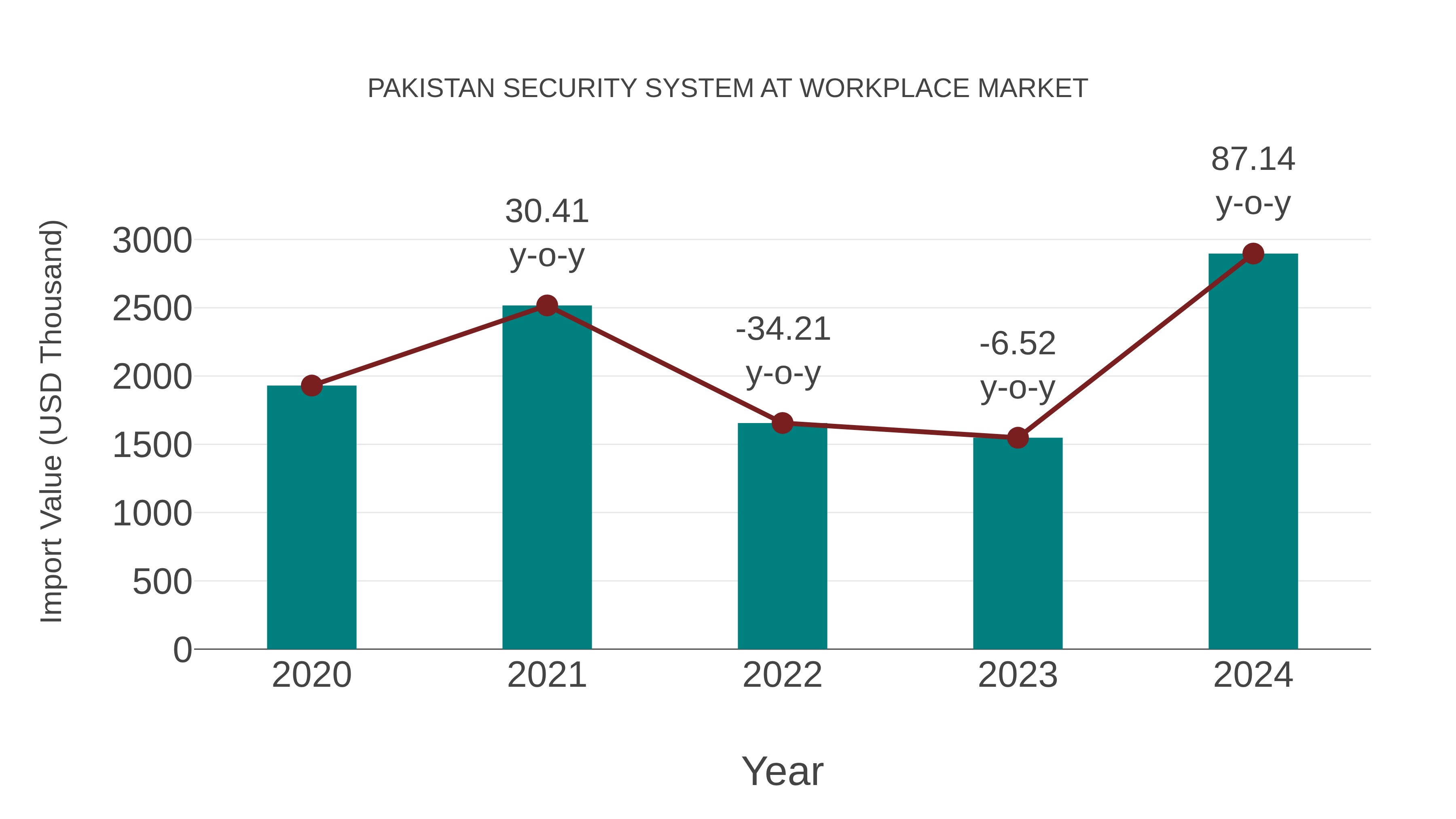 Pakistan Security System at Workplace Market: Import Trend Analysis