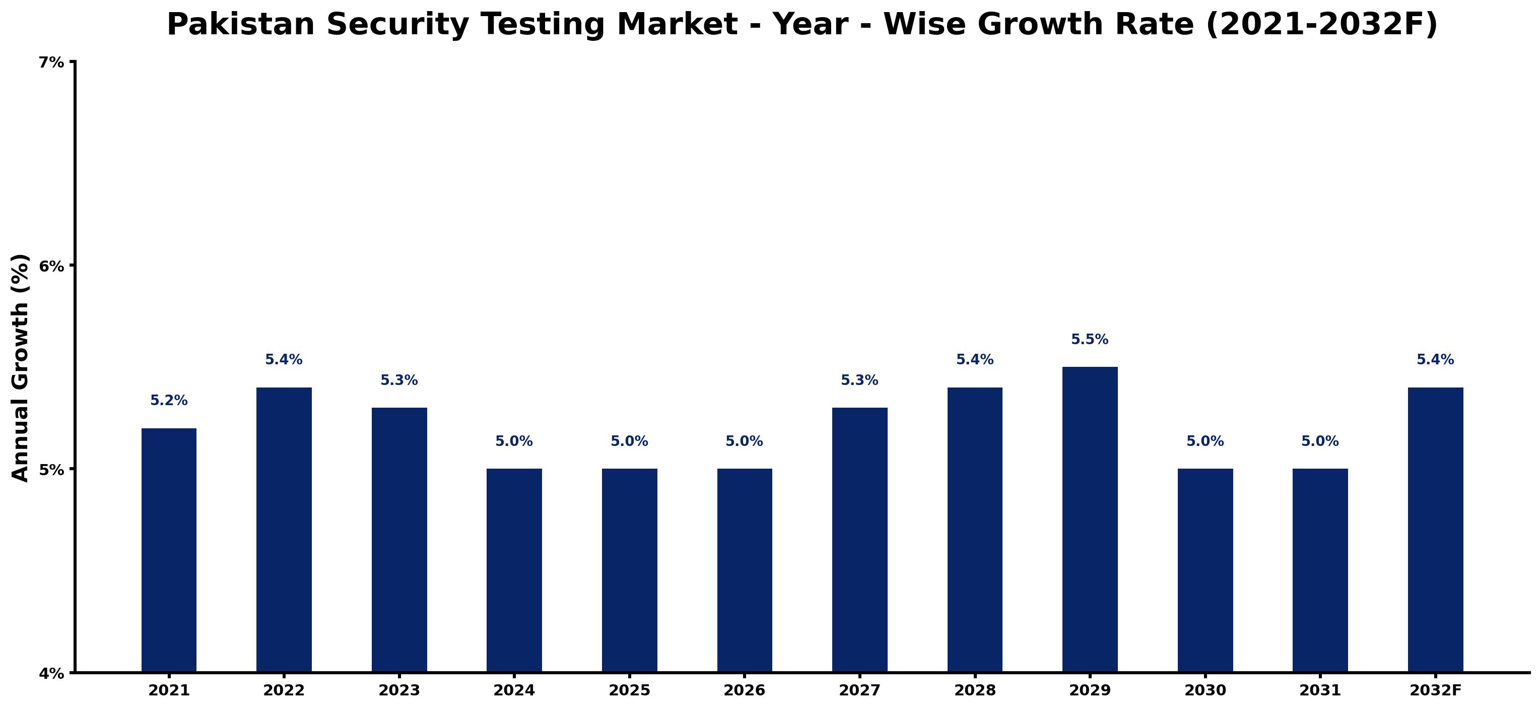 Pakistan Security Testing Market Year-wise Growth Rate and Key Drivers