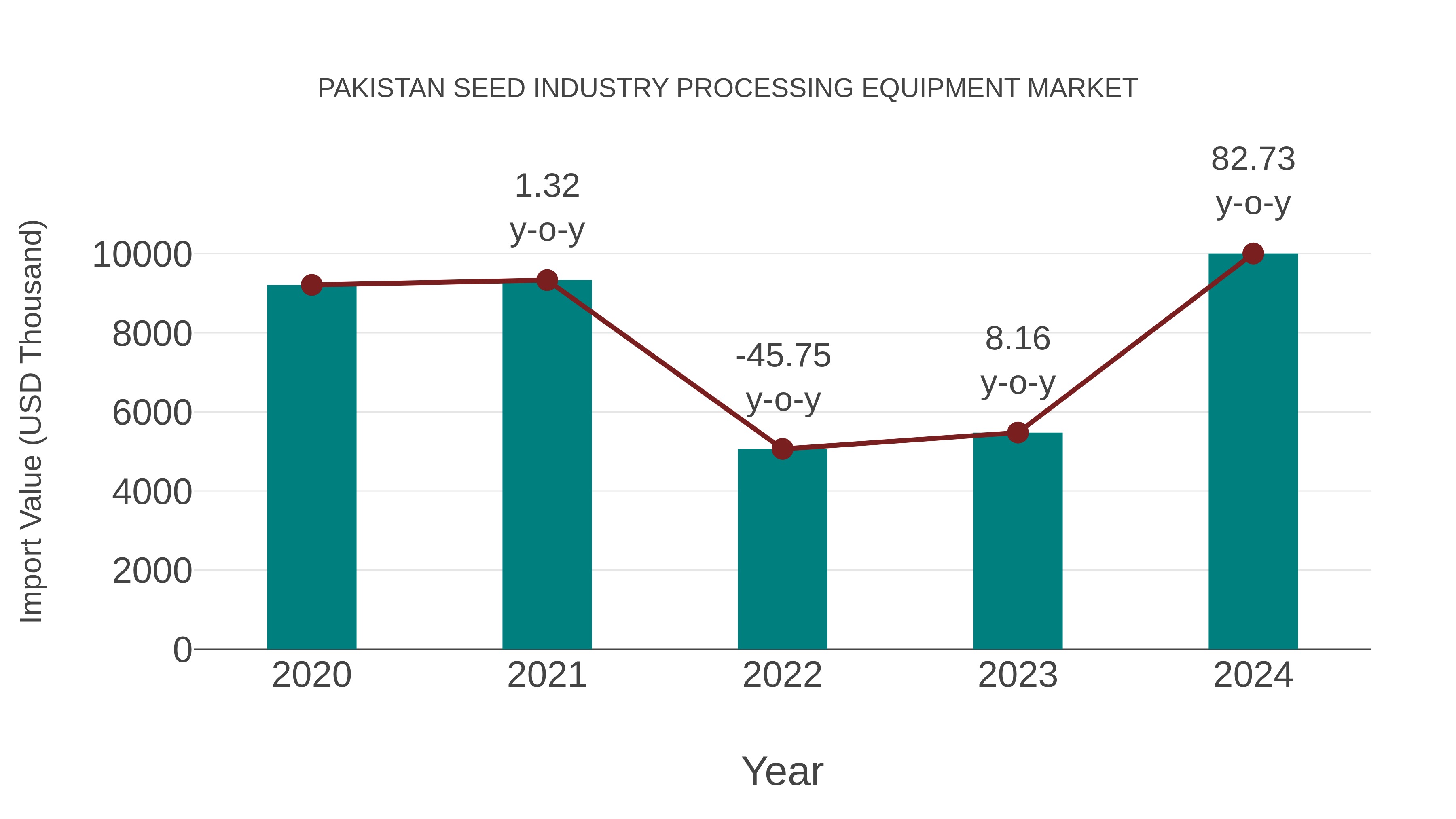  Pakistan Seed Industry Processing Equipment Market: Import Trend Analysis