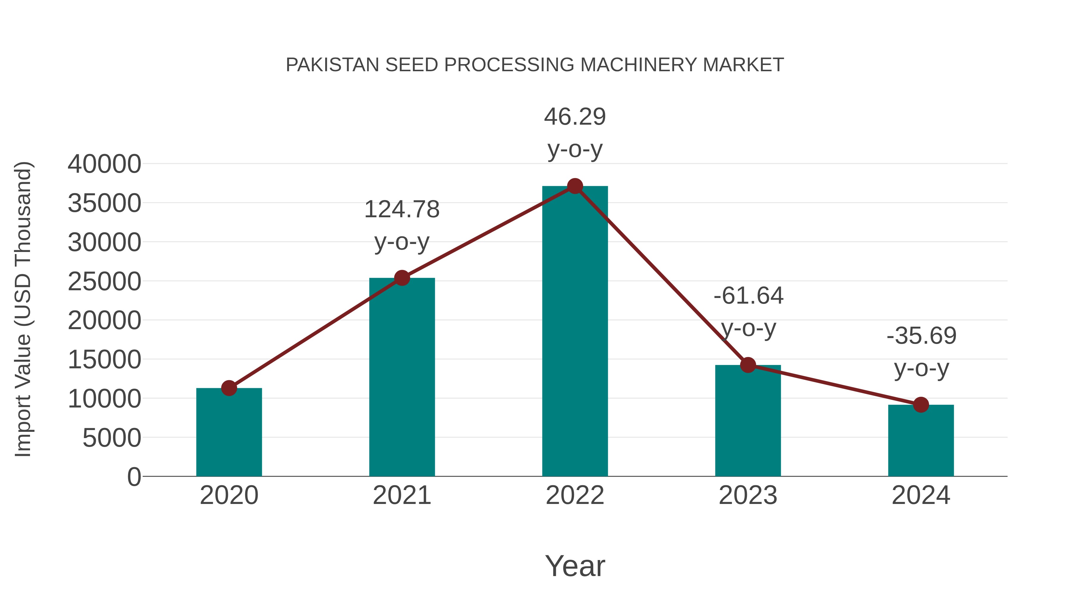  Pakistan Seed Processing Machinery Market: Import Trend Analysis