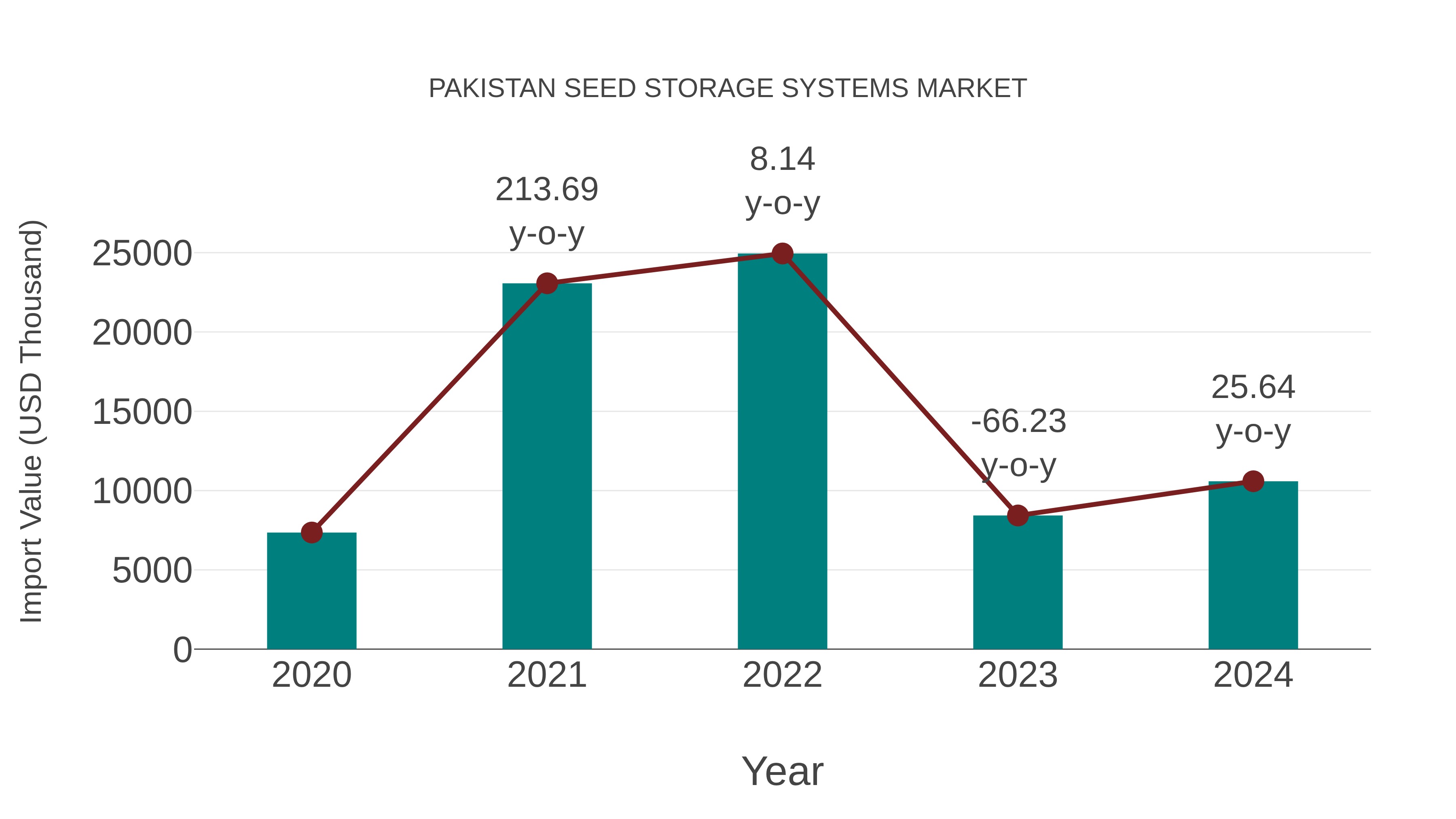  Pakistan Seed Storage Systems Market: Import Trend Analysis