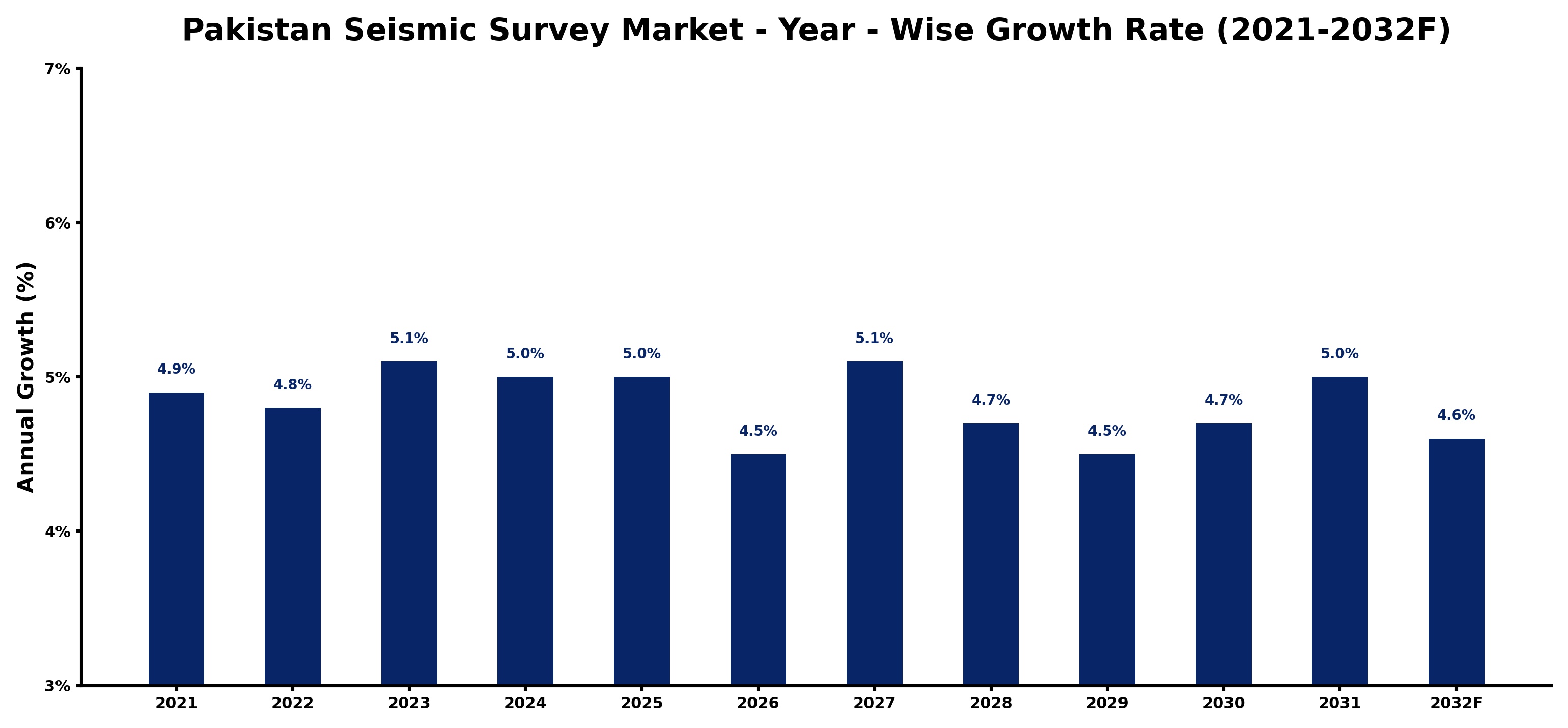 Pakistan Seismic Survey Market Year-wise Growth Rate and Key Drivers