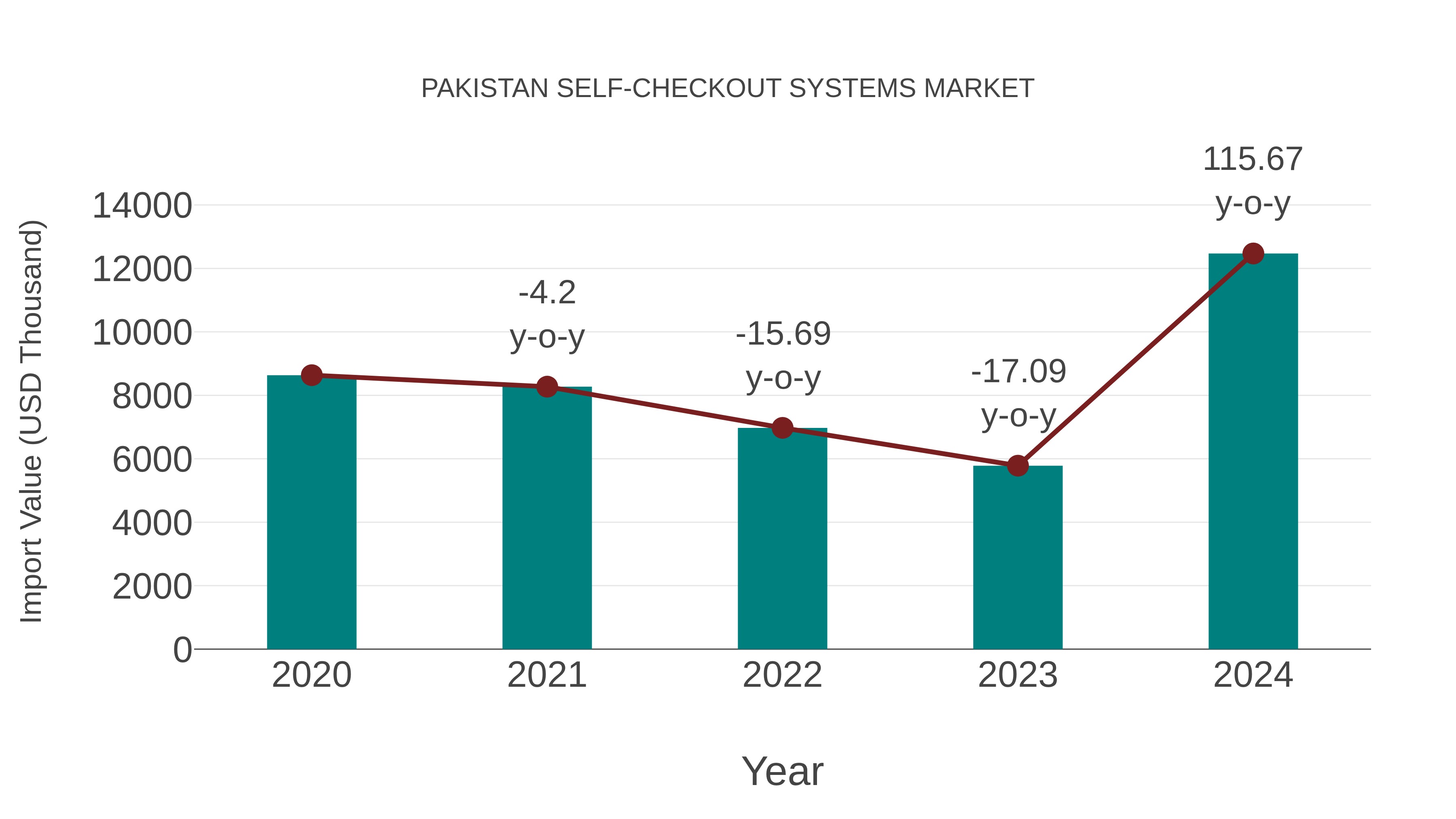 Pakistan Self-checkout Systems Market: Import Trend Analysis