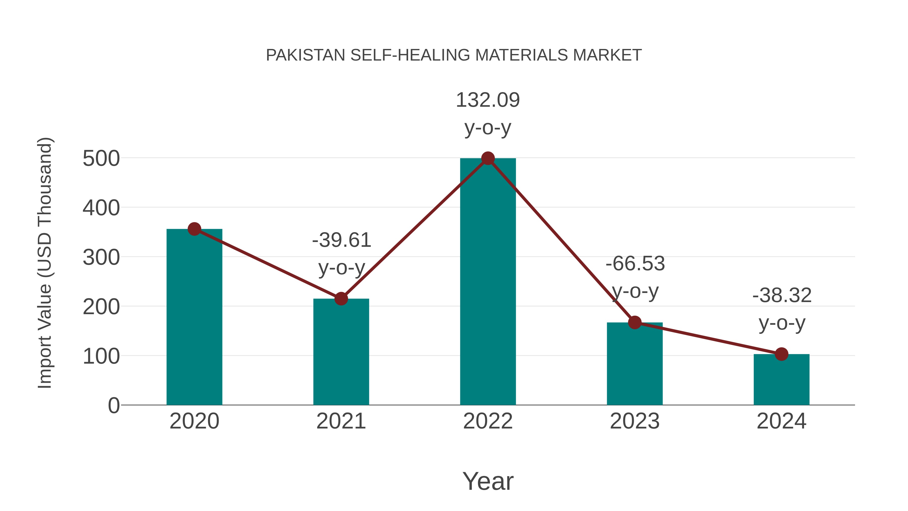  Pakistan Self-healing Materials Market: Import Trend Analysis