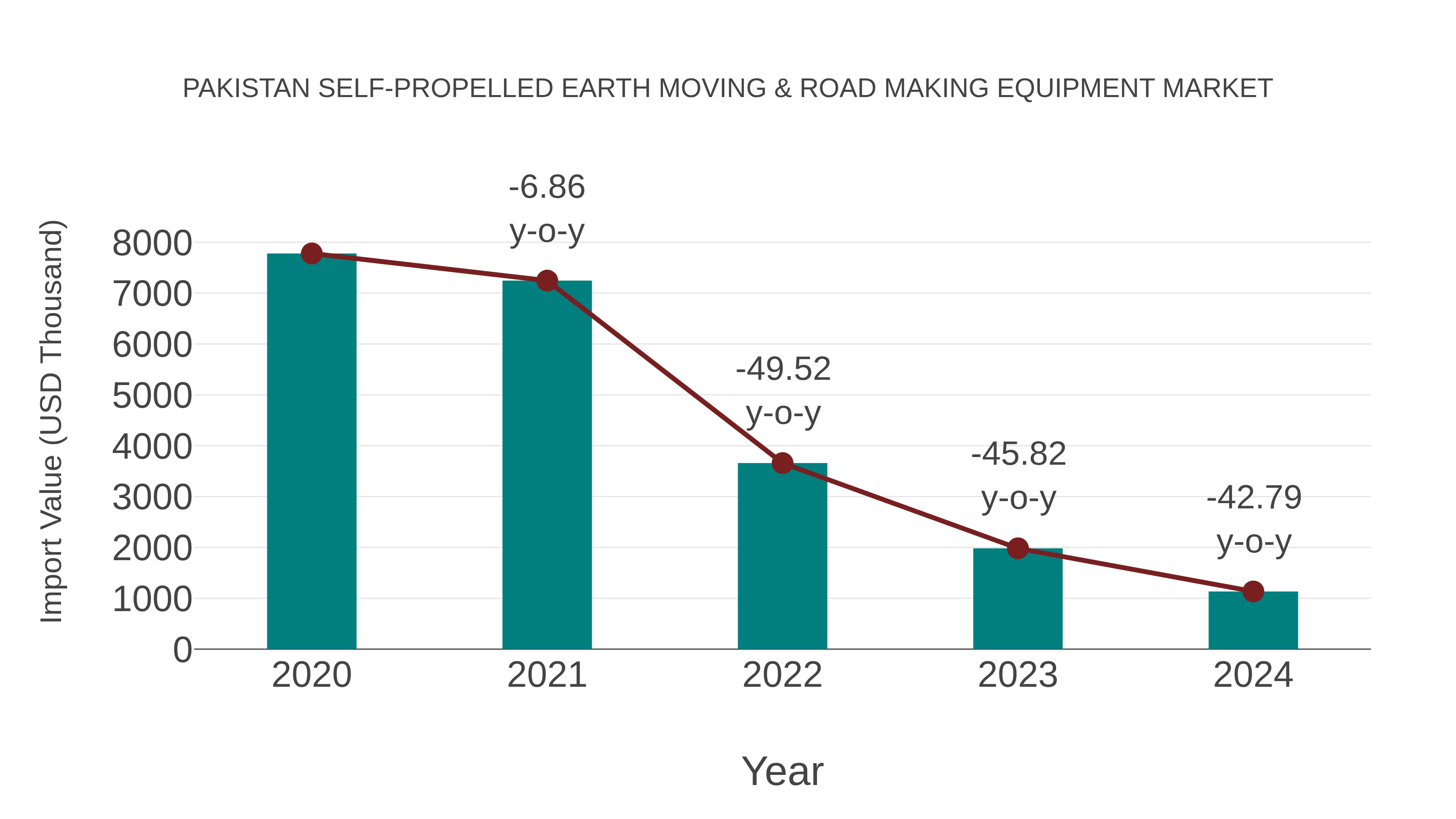 Pakistan Self-propelled Earth Moving & Road Making Equipment Market: Import Trend Analysis