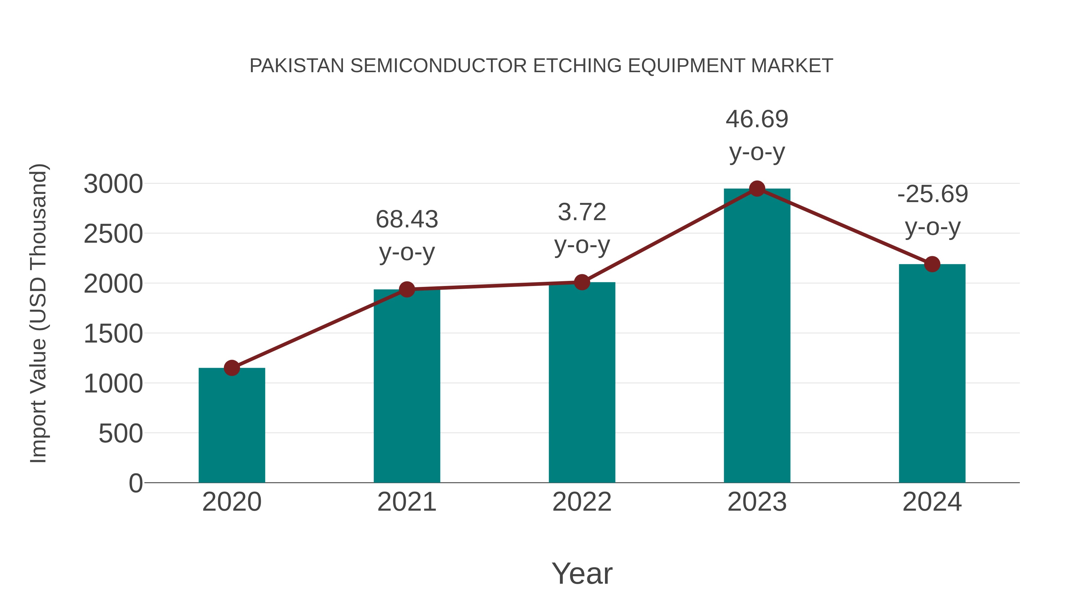  Pakistan Semiconductor Etching Equipment Market: Import Trend Analysis