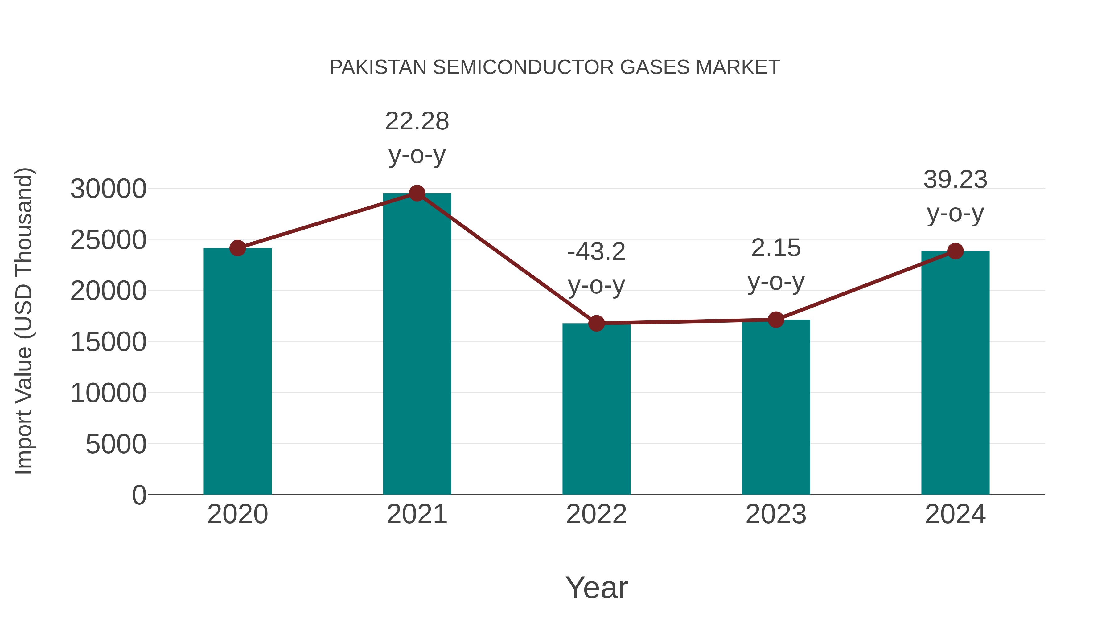  Pakistan Semiconductor Gases Market: Import Trend Analysis