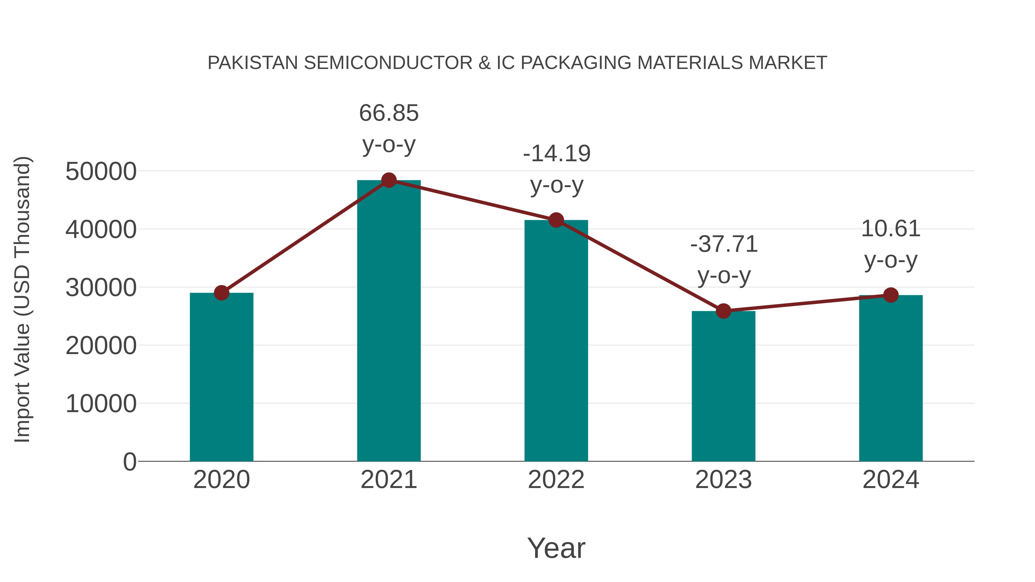  Pakistan Semiconductor & Ic Packaging Materials Market: Import Trend Analysis