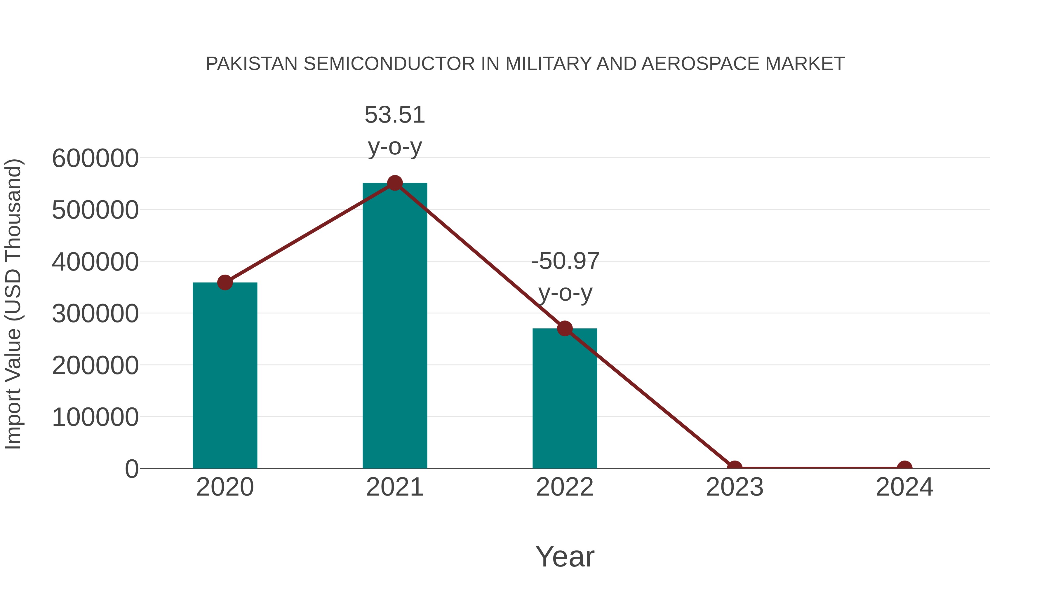  Pakistan Semiconductor in Military and Aerospace Market: Import Trend Analysis