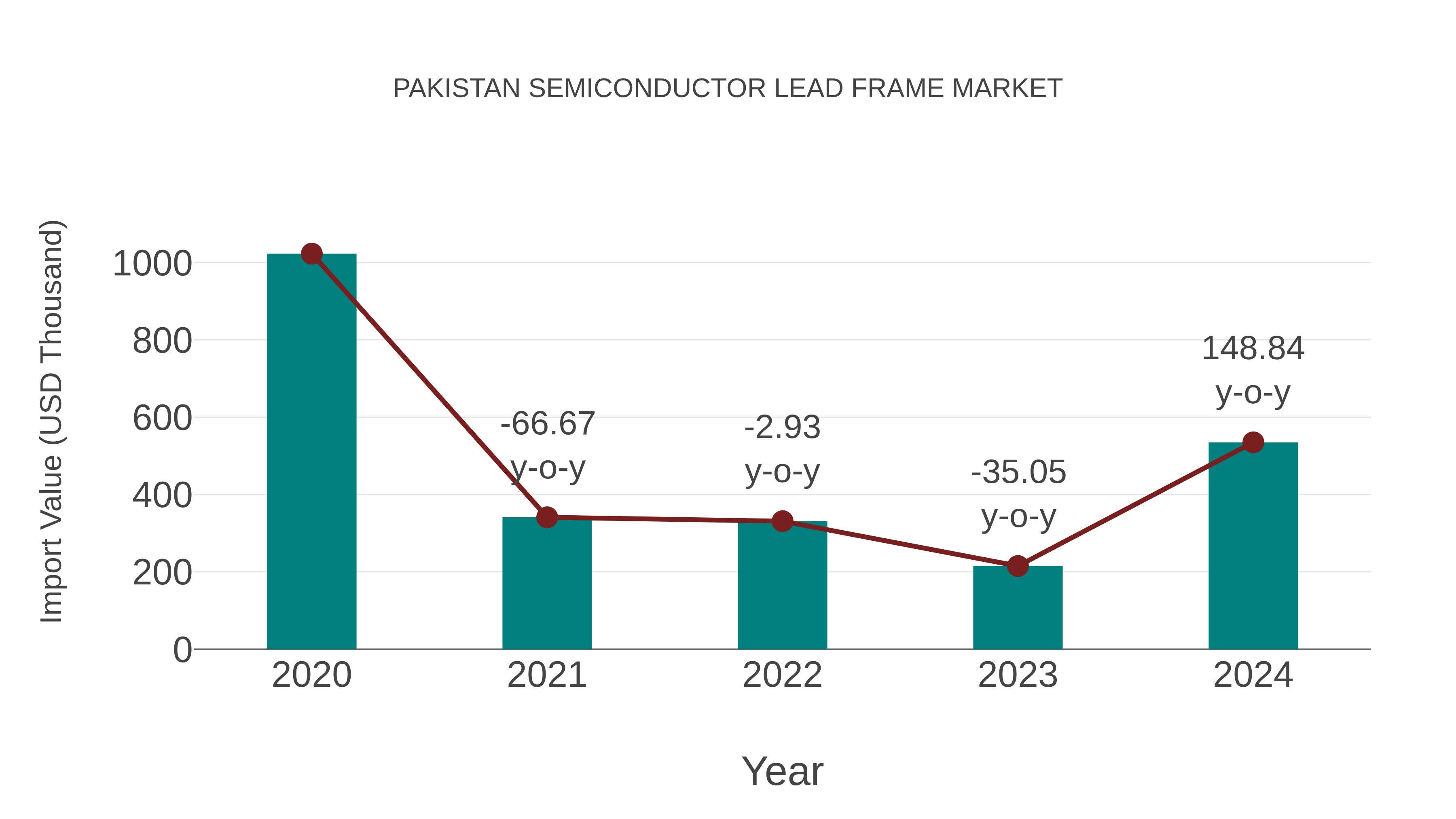  Pakistan Semiconductor Lead Frame Market: Import Trend Analysis