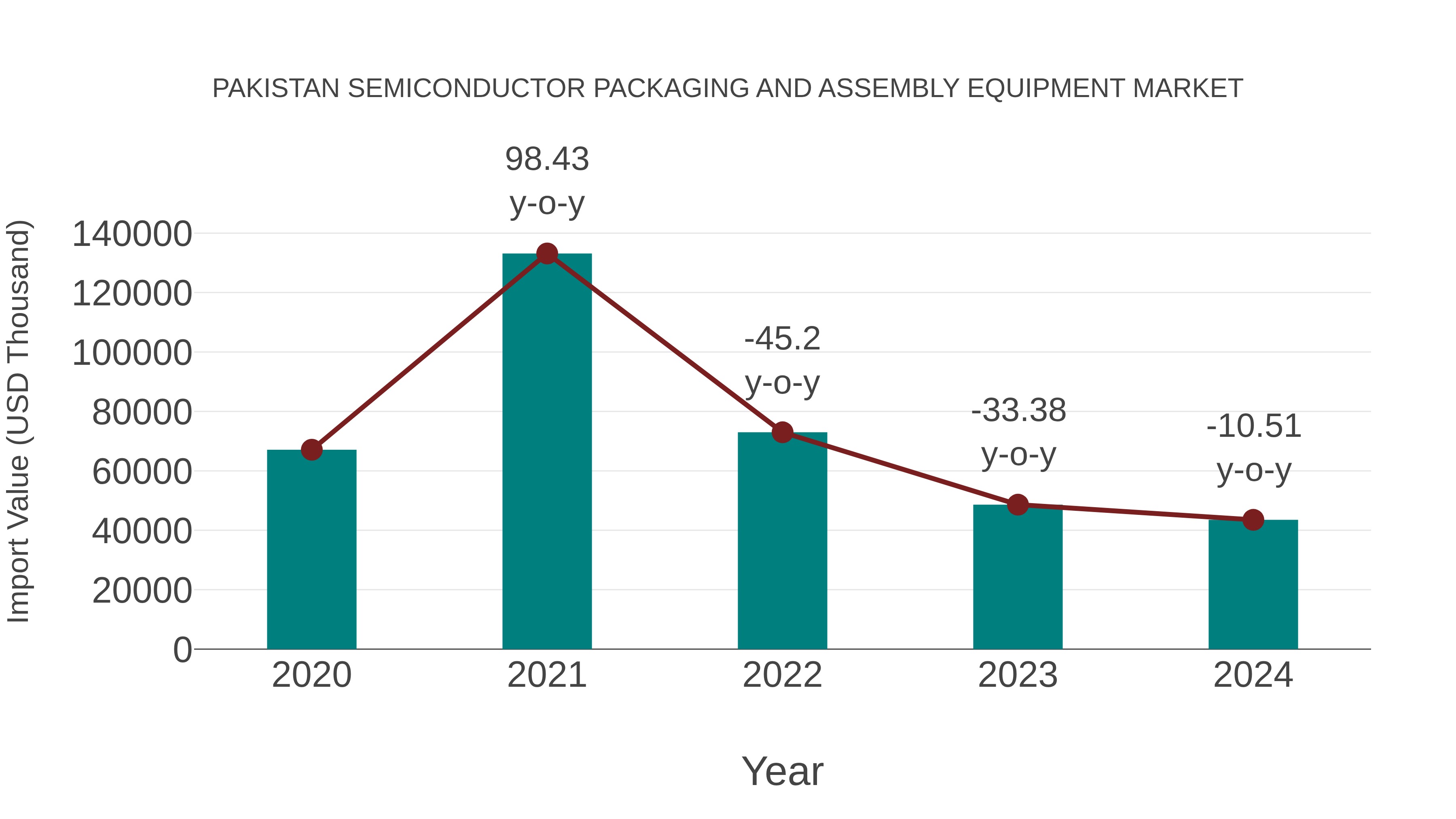  Pakistan Semiconductor Packaging and Assembly Equipment Market: Import Trend Analysis