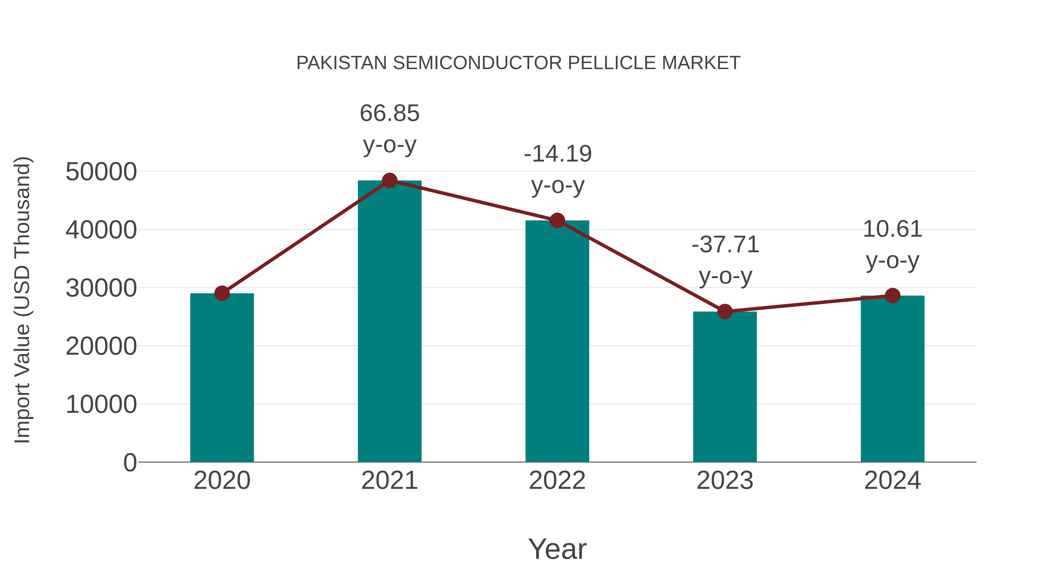  Pakistan Semiconductor Pellicle Market: Import Trend Analysis