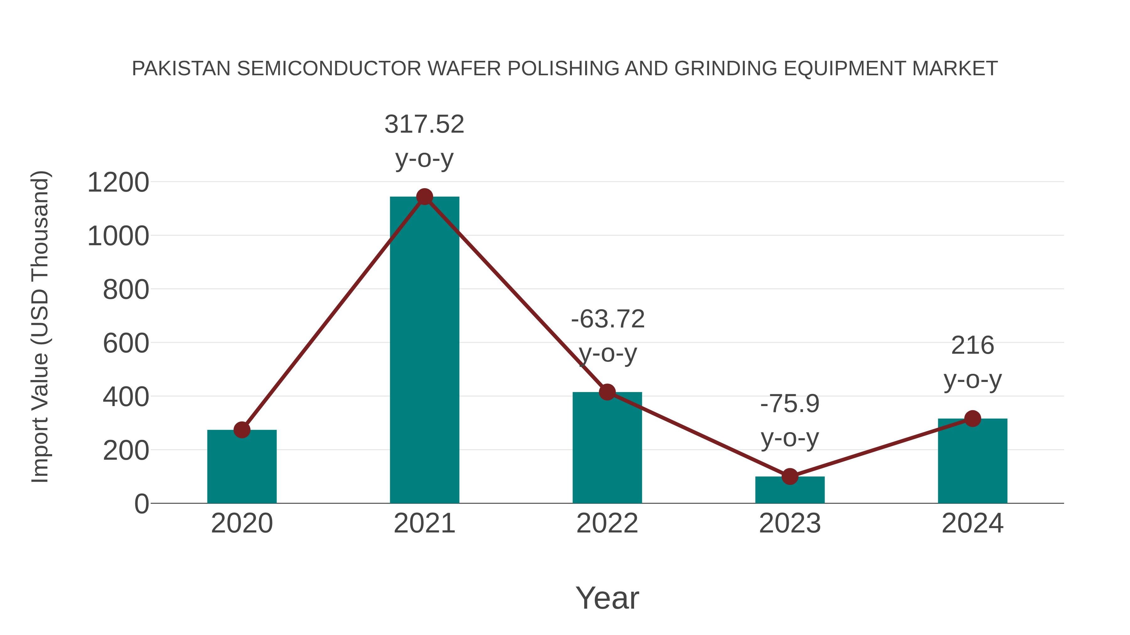  Pakistan Semiconductor Wafer Polishing and Grinding Equipment Market: Import Trend Analysis