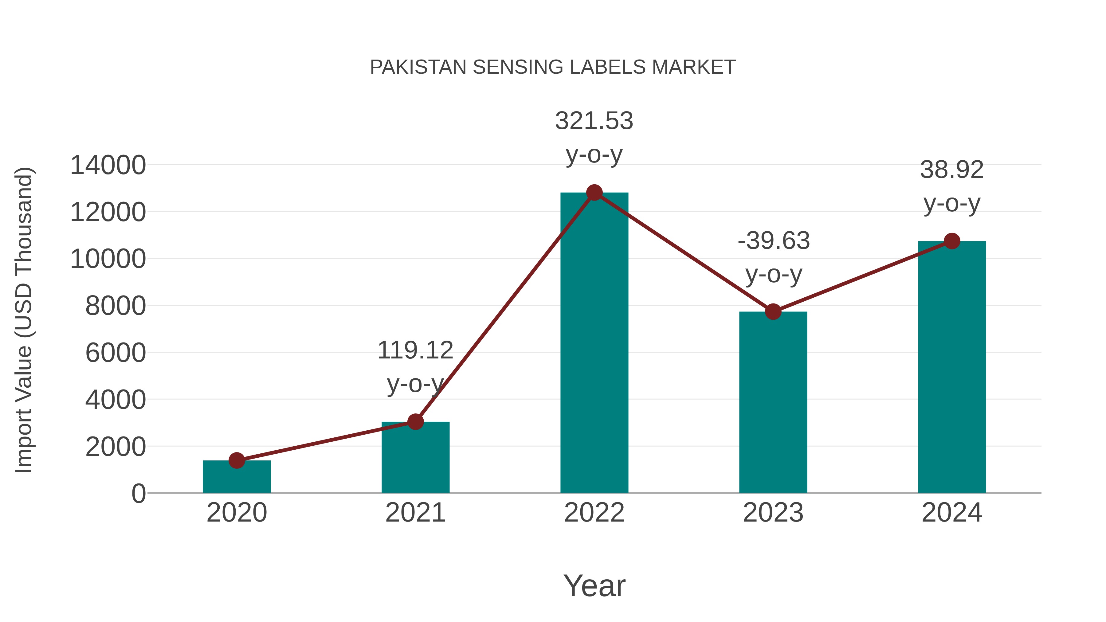  Pakistan Sensing Labels Market: Import Trend Analysis