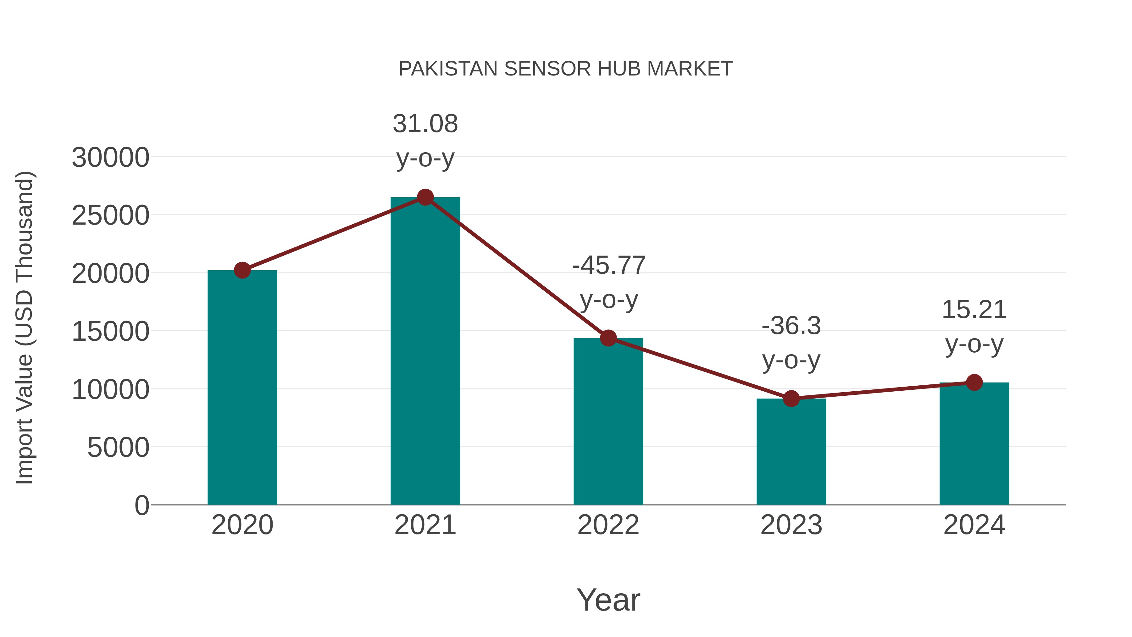 Pakistan Sensor Hub Market: Import Trend Analysis