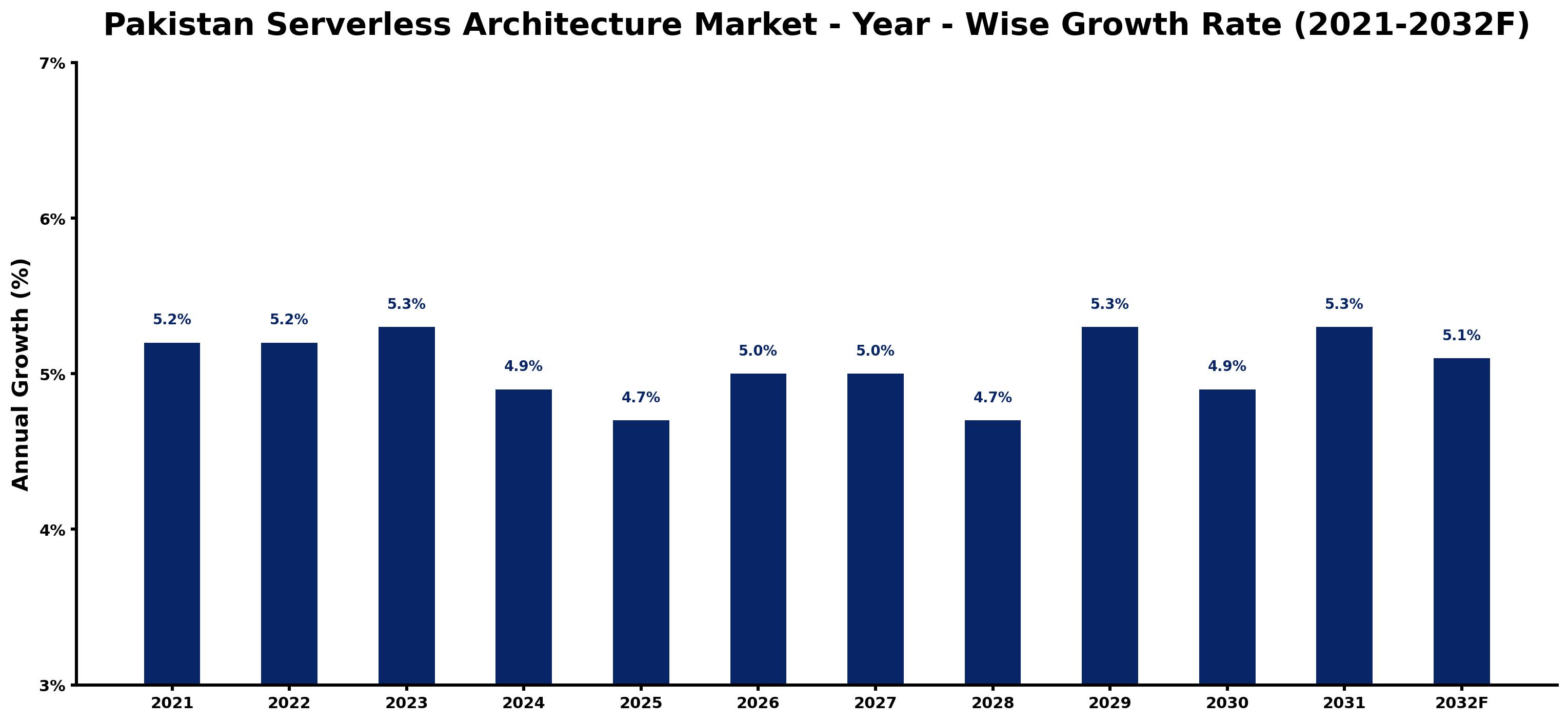 Pakistan Serverless Architecture Market Year-wise Growth Rate and Key Drivers