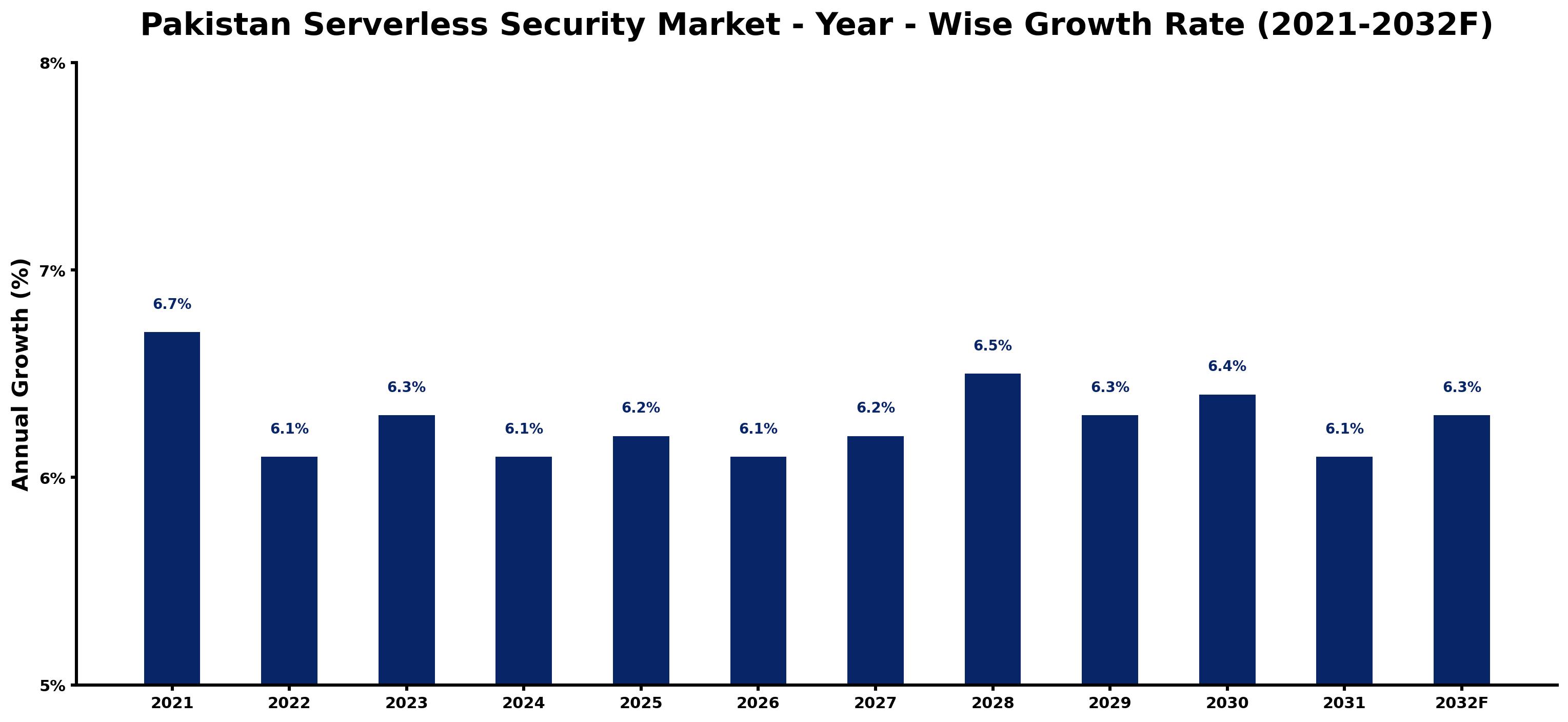 Pakistan Serverless Security Market Year-wise Growth Rate and Key Drivers