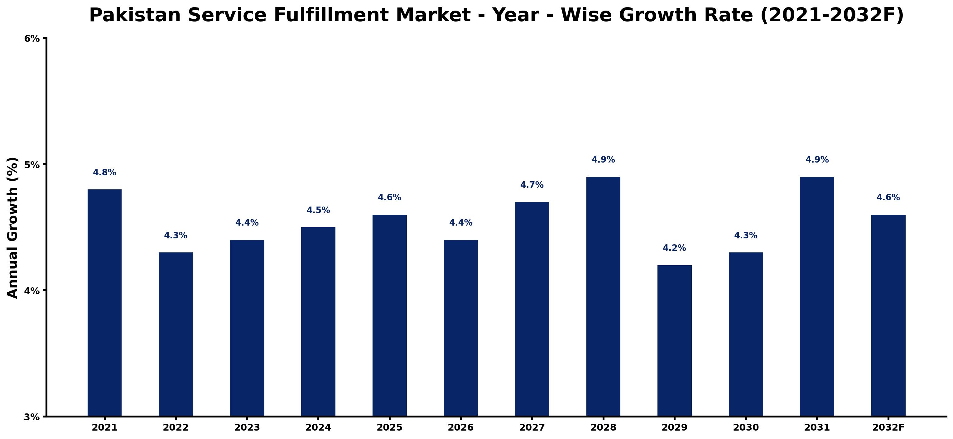 Pakistan Service Fulfillment Market Year-wise Growth Rate and Key Drivers