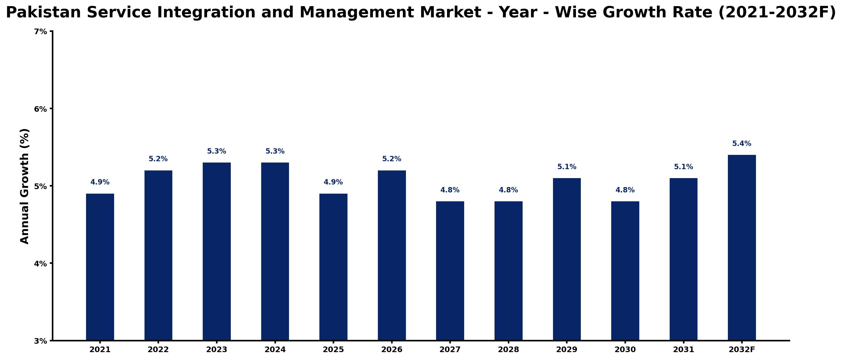 Pakistan Service Integration and Management Market Year-wise Growth Rate and Key Drivers