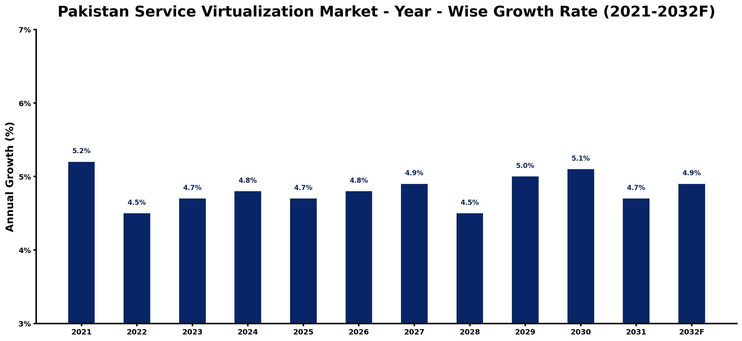 Pakistan Service Virtualization Market Year-wise Growth Rate and Key Drivers