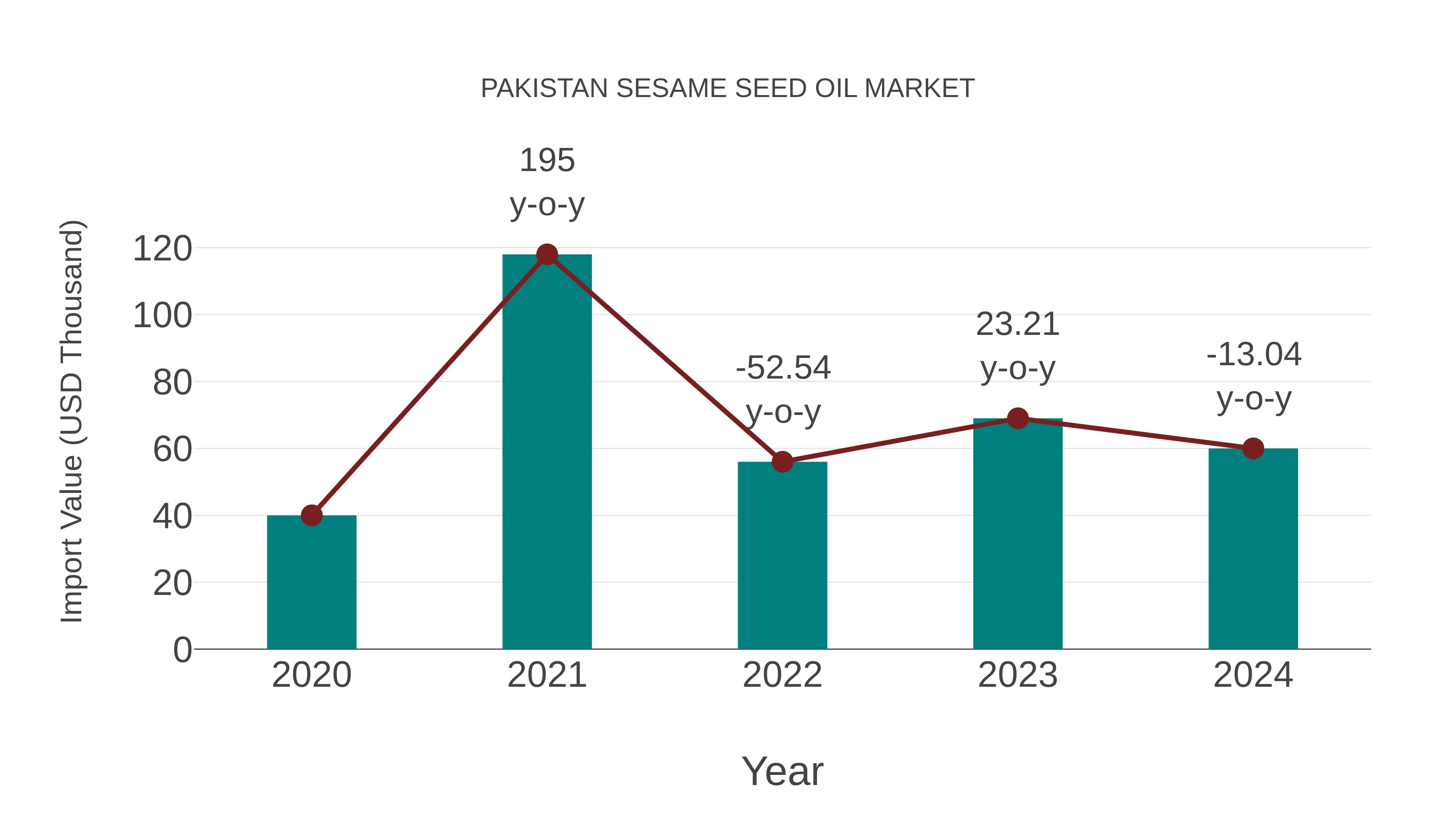  Pakistan Sesame Seed Oil Market: Import Trend Analysis