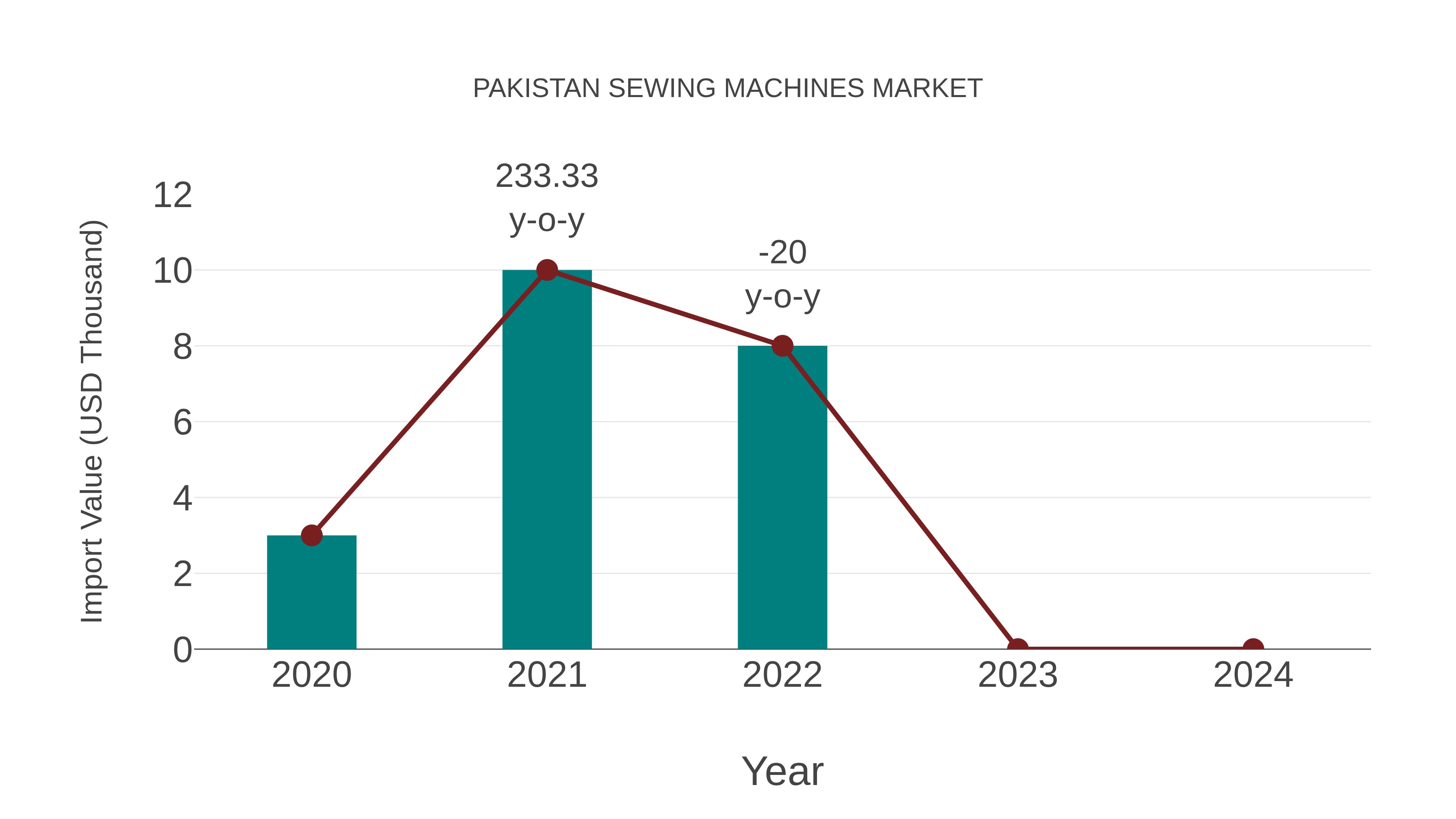  Pakistan Sewing Machines Market: Import Trend Analysis