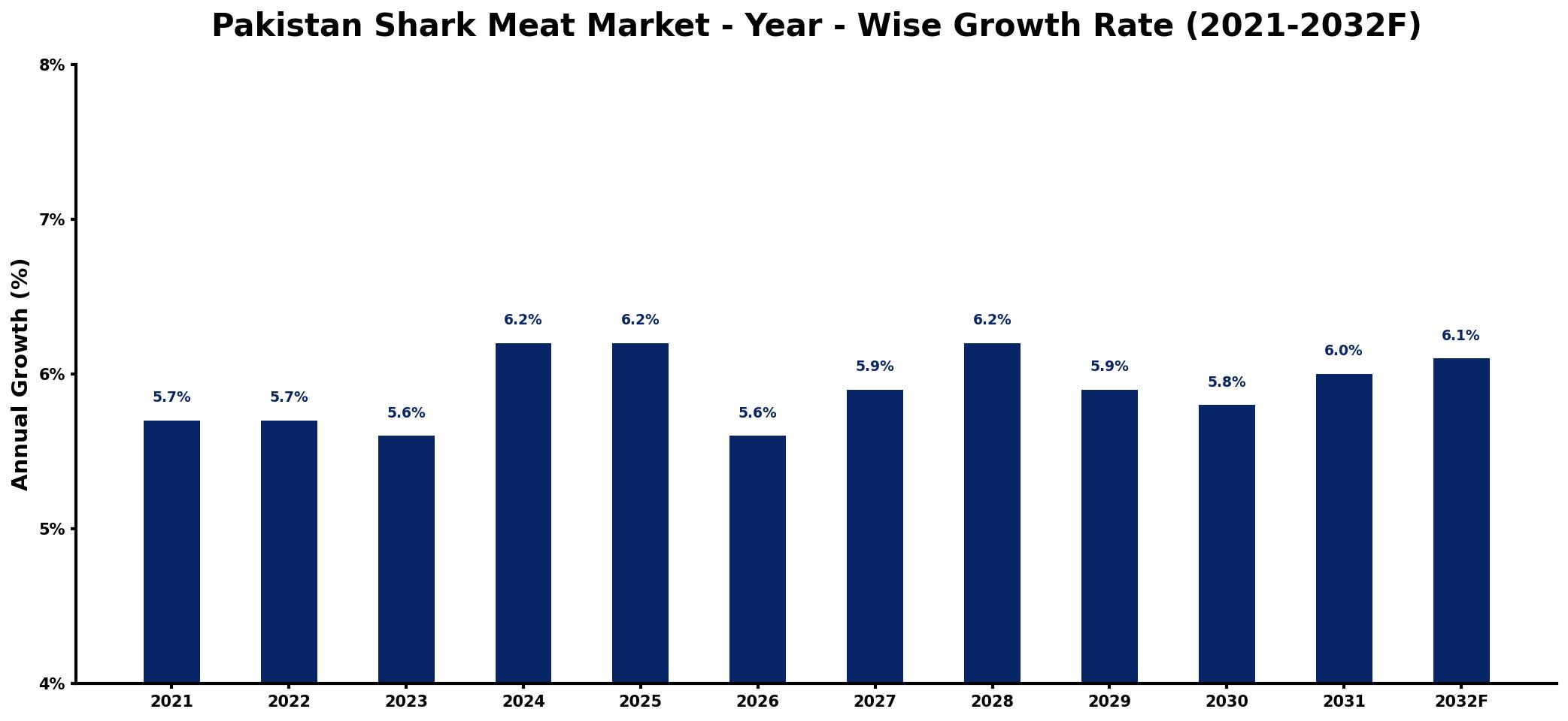 Pakistan Shark Meat Market Year-wise Growth Rate and Key Drivers
