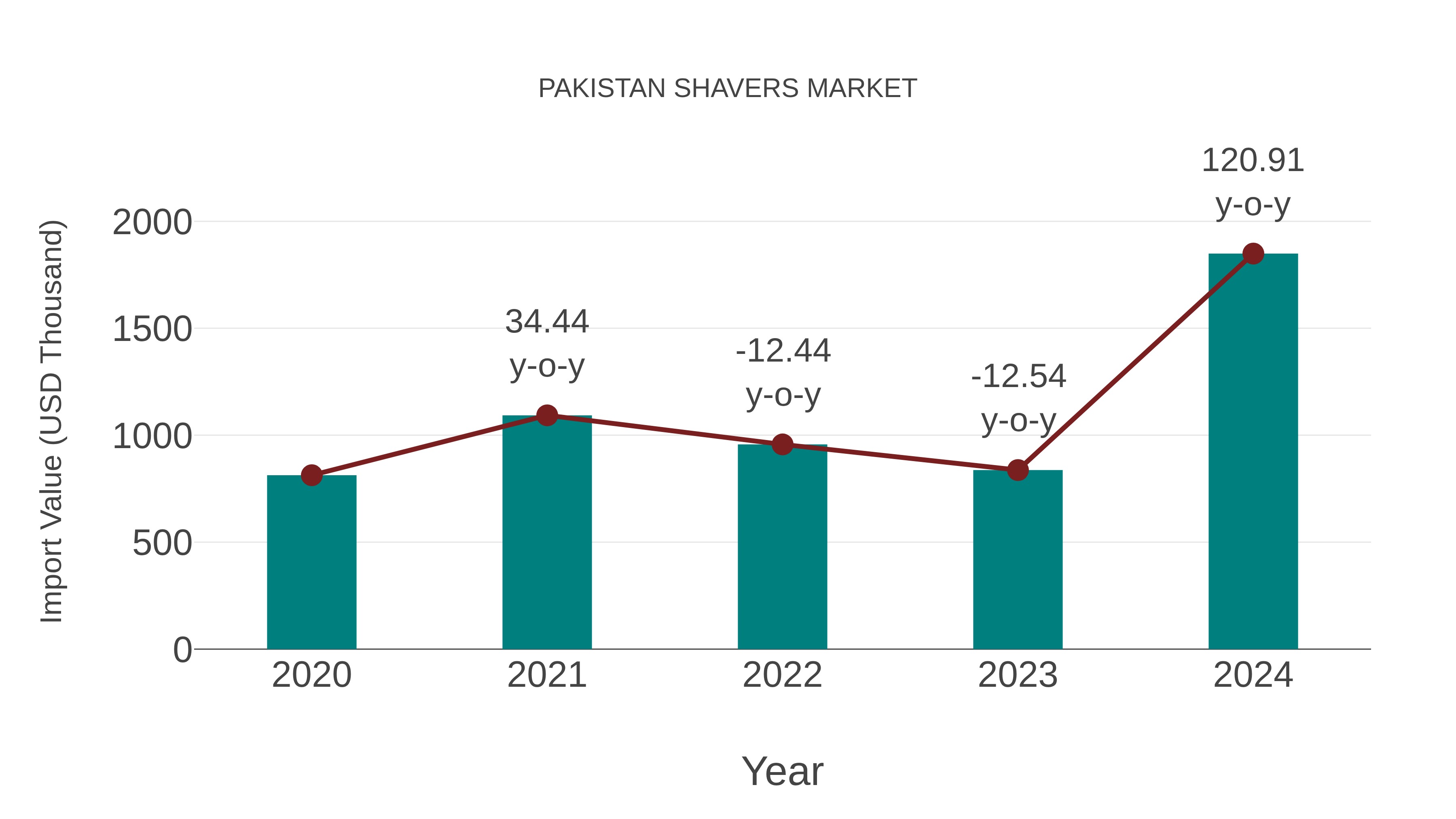  Pakistan Shavers Market: Import Trend Analysis