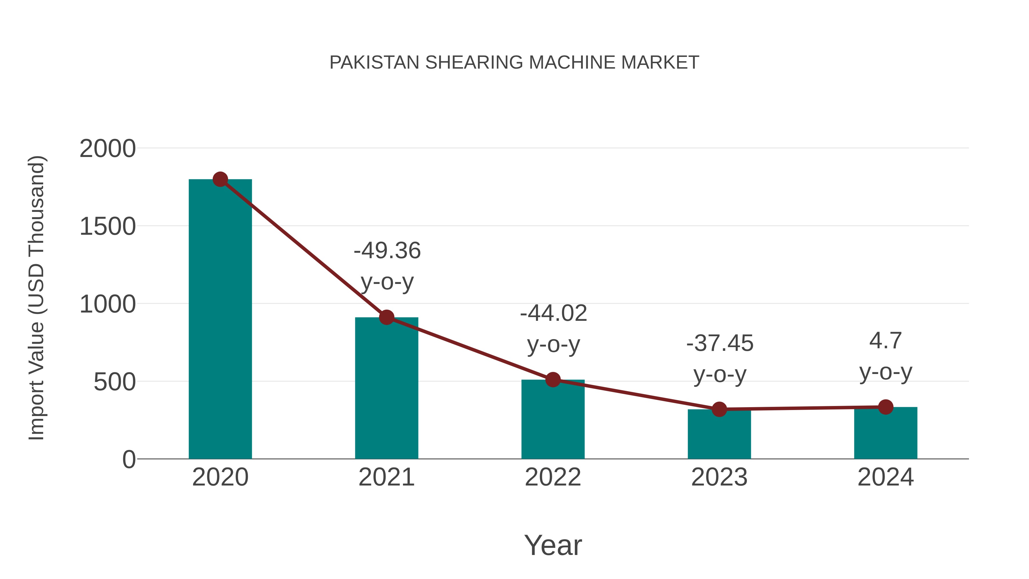  Pakistan Shearing Machine Market: Import Trend Analysis