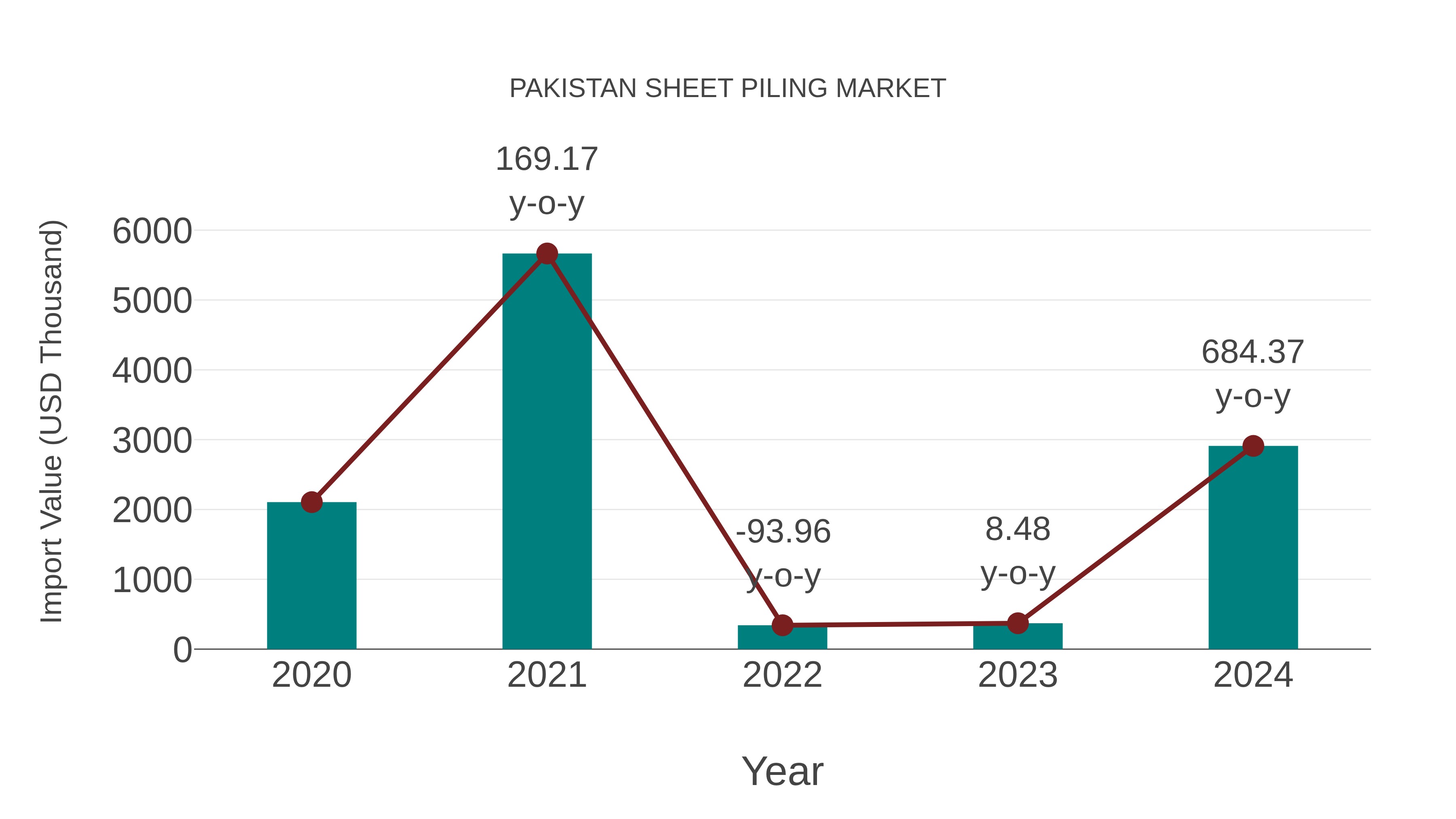  Pakistan Sheet Piling Market: Import Trend Analysis