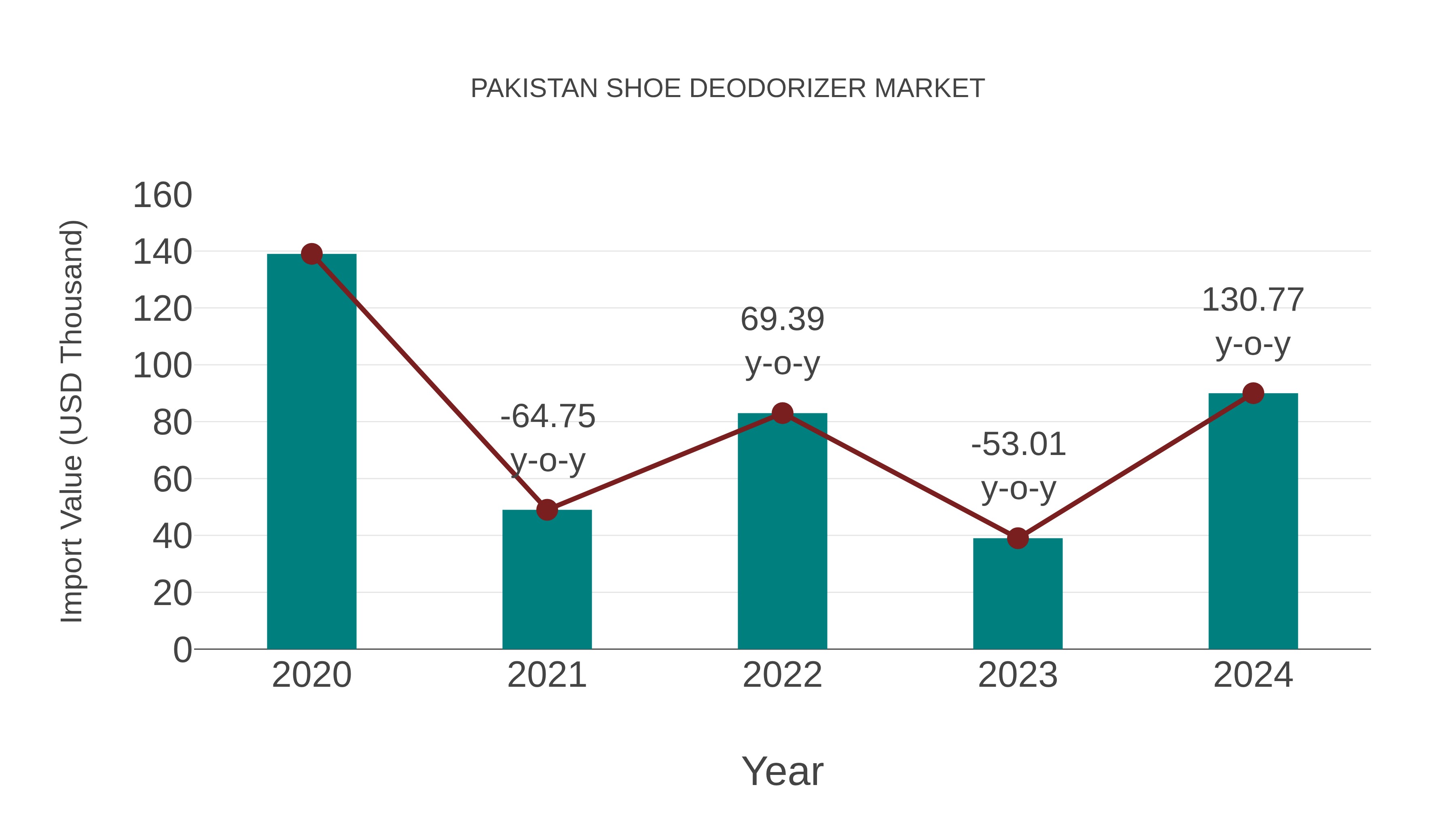  Pakistan Shoe Deodorizer Market: Import Trend Analysis