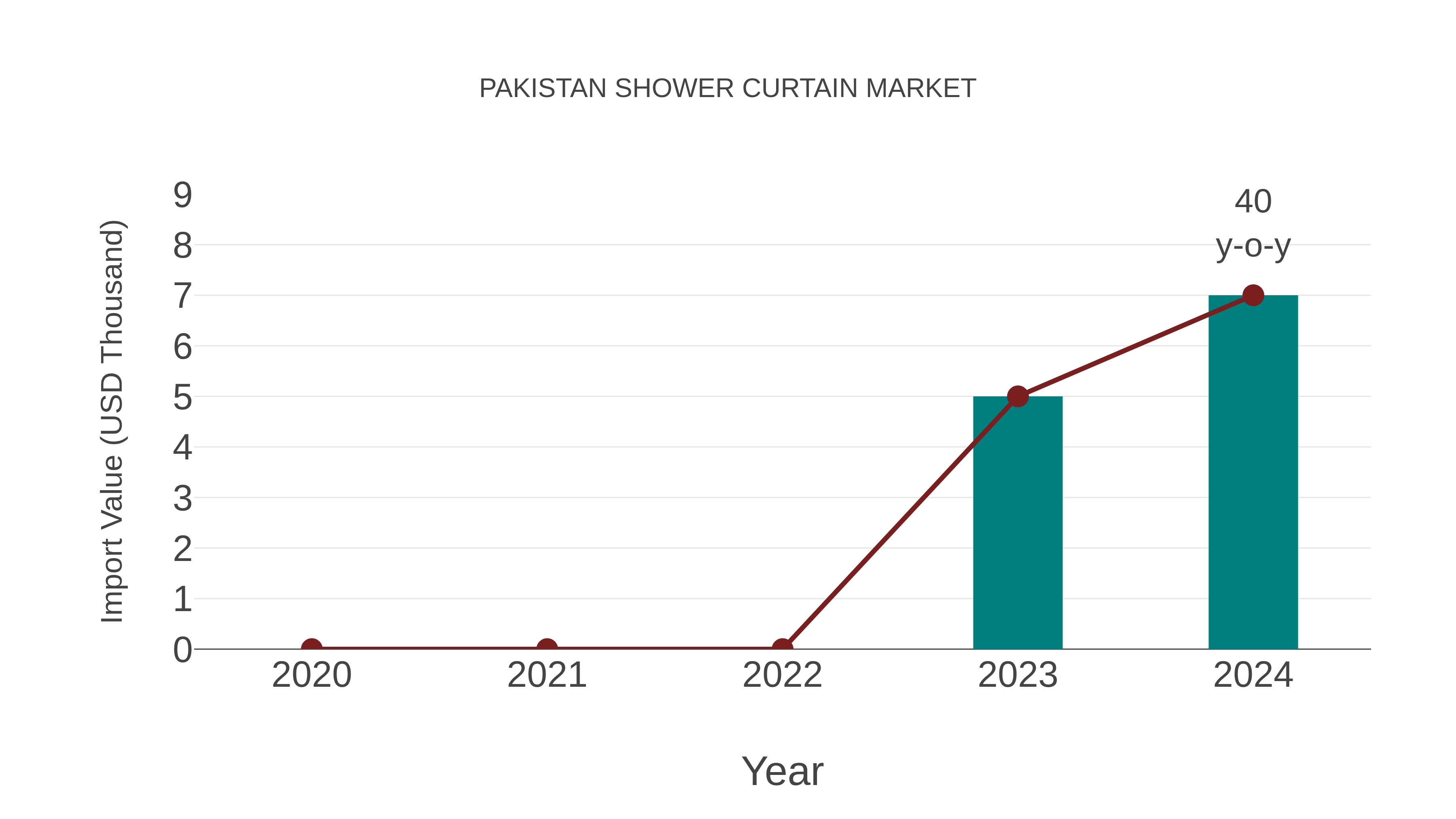 Pakistan Shower Curtain Market: Import Trend Analysis