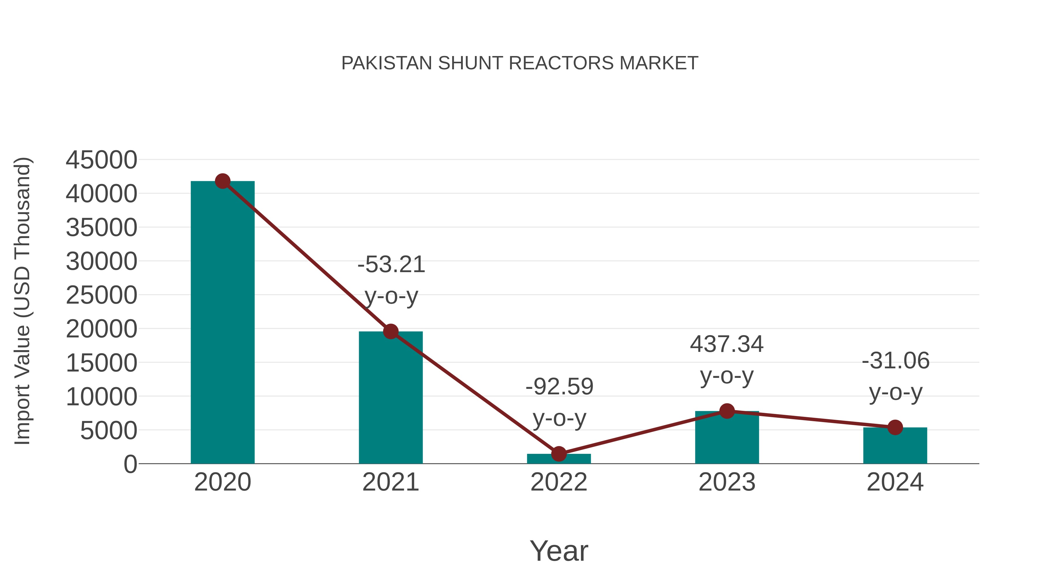  Pakistan Shunt Reactors Market: Import Trend Analysis