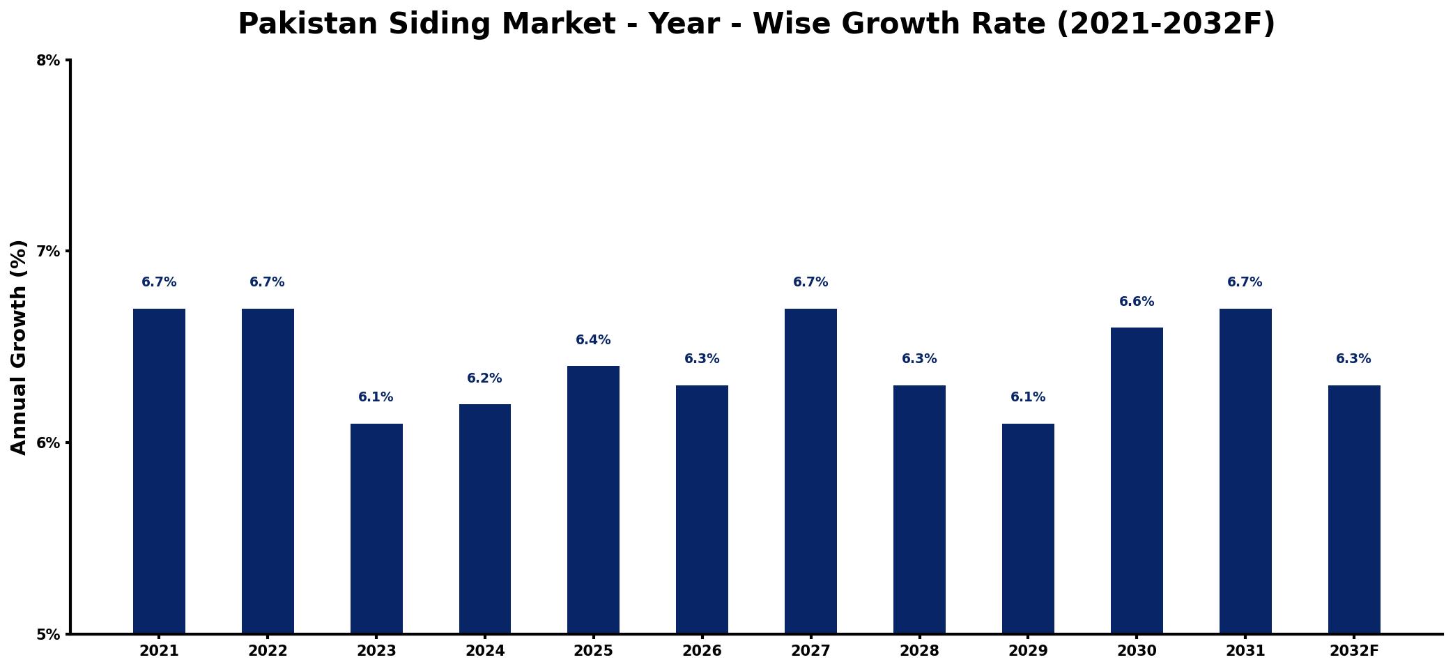 Pakistan Siding Market Year-wise Growth Rate and Key Drivers