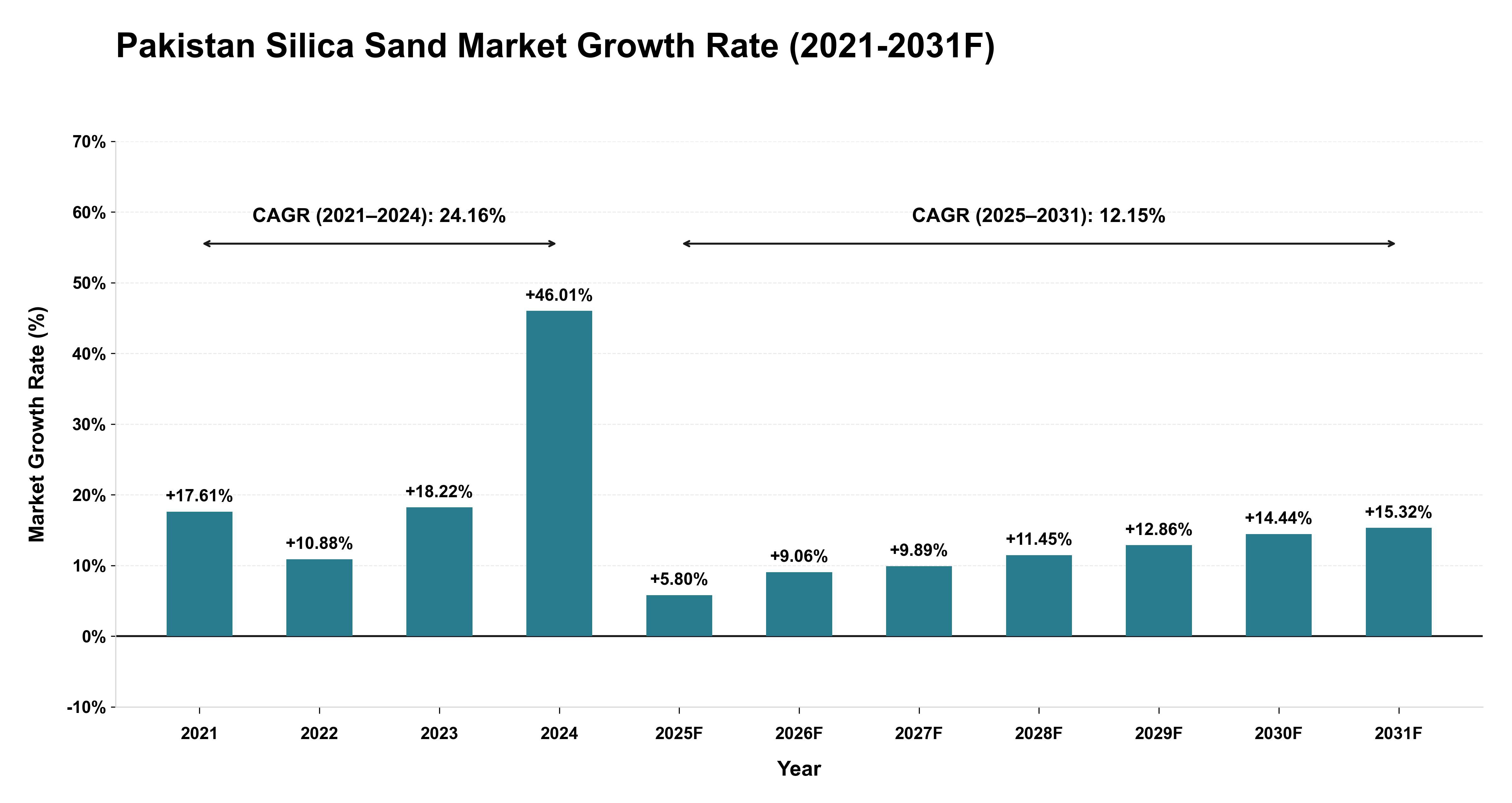 Pakistan Silica Sand Market Year-wise Growth Rate (2021-2031F)