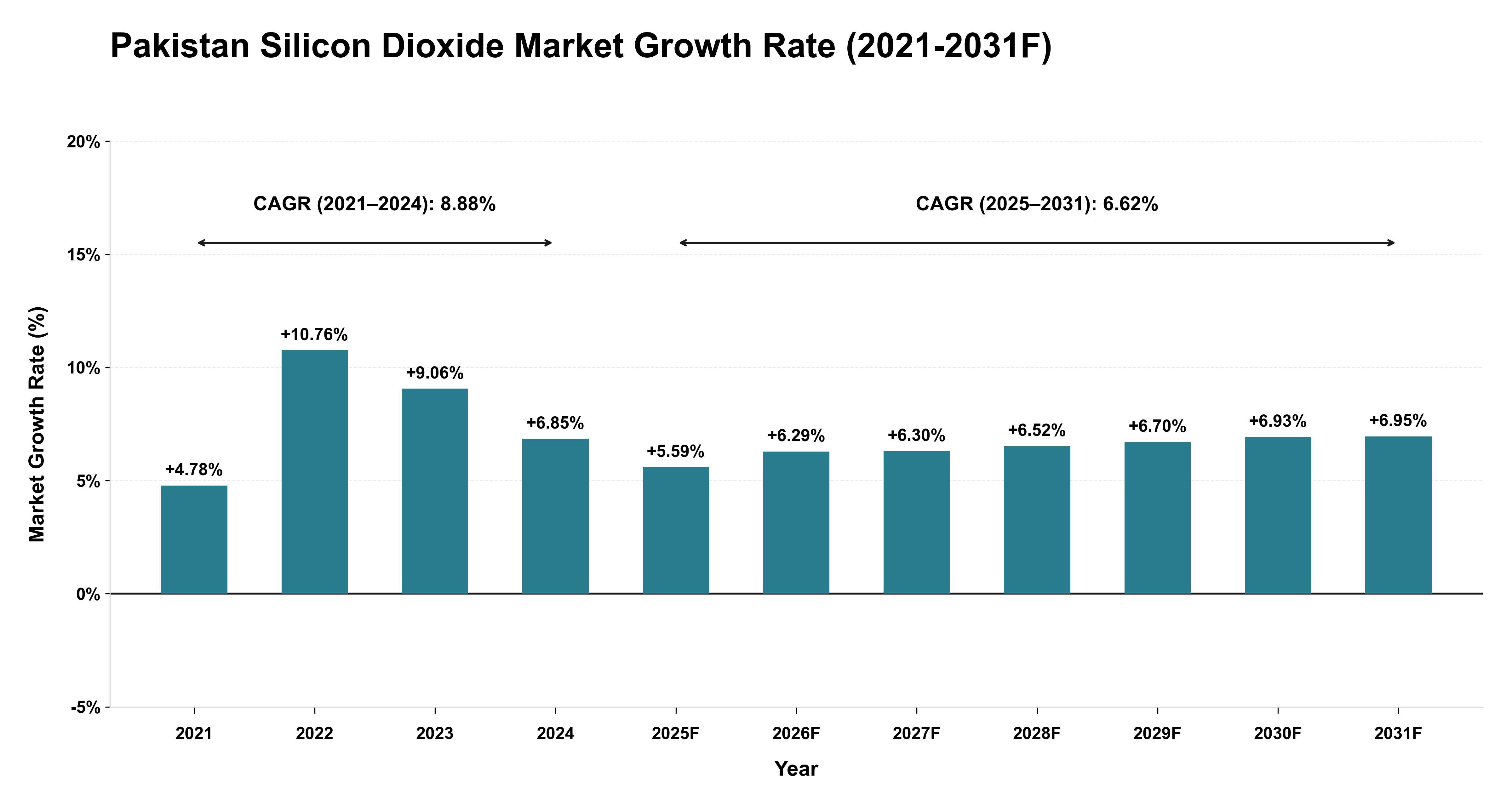 Pakistan Silicon Dioxide Market Year-wise Growth Rate (2021-2031F)
