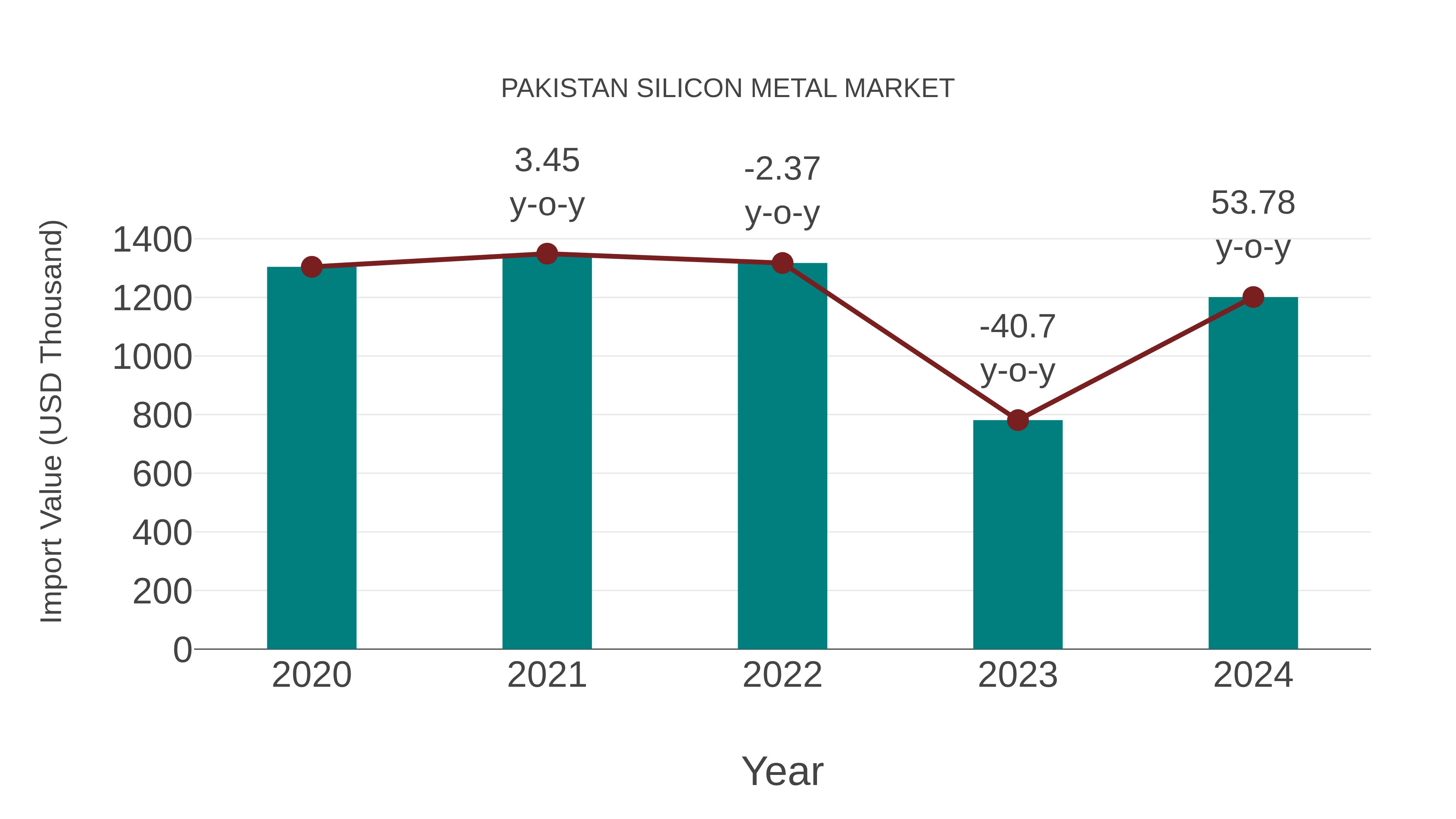  Pakistan Silicon Metal Market: Import Trend Analysis