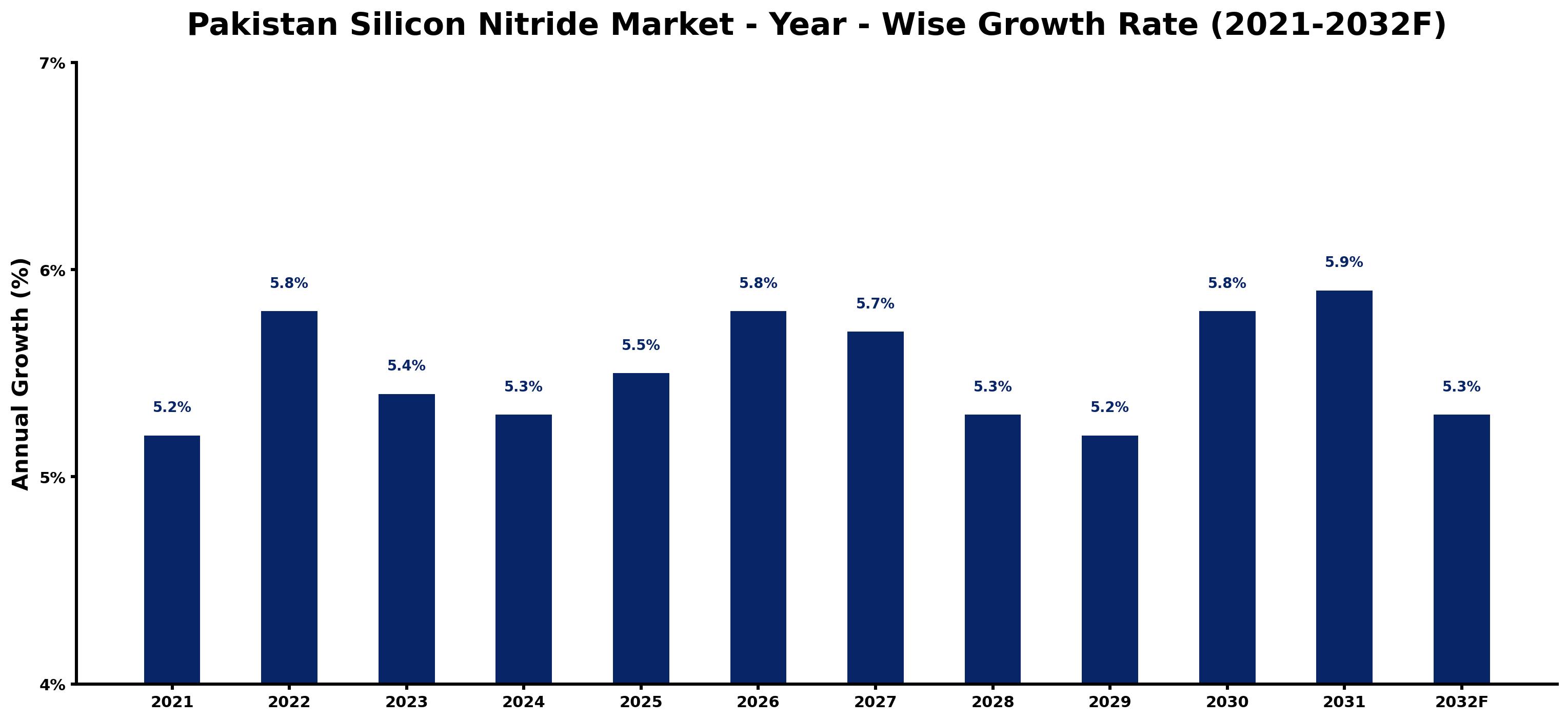 Pakistan Silicon Nitride Market Year-wise Growth Rate and Key Drivers
