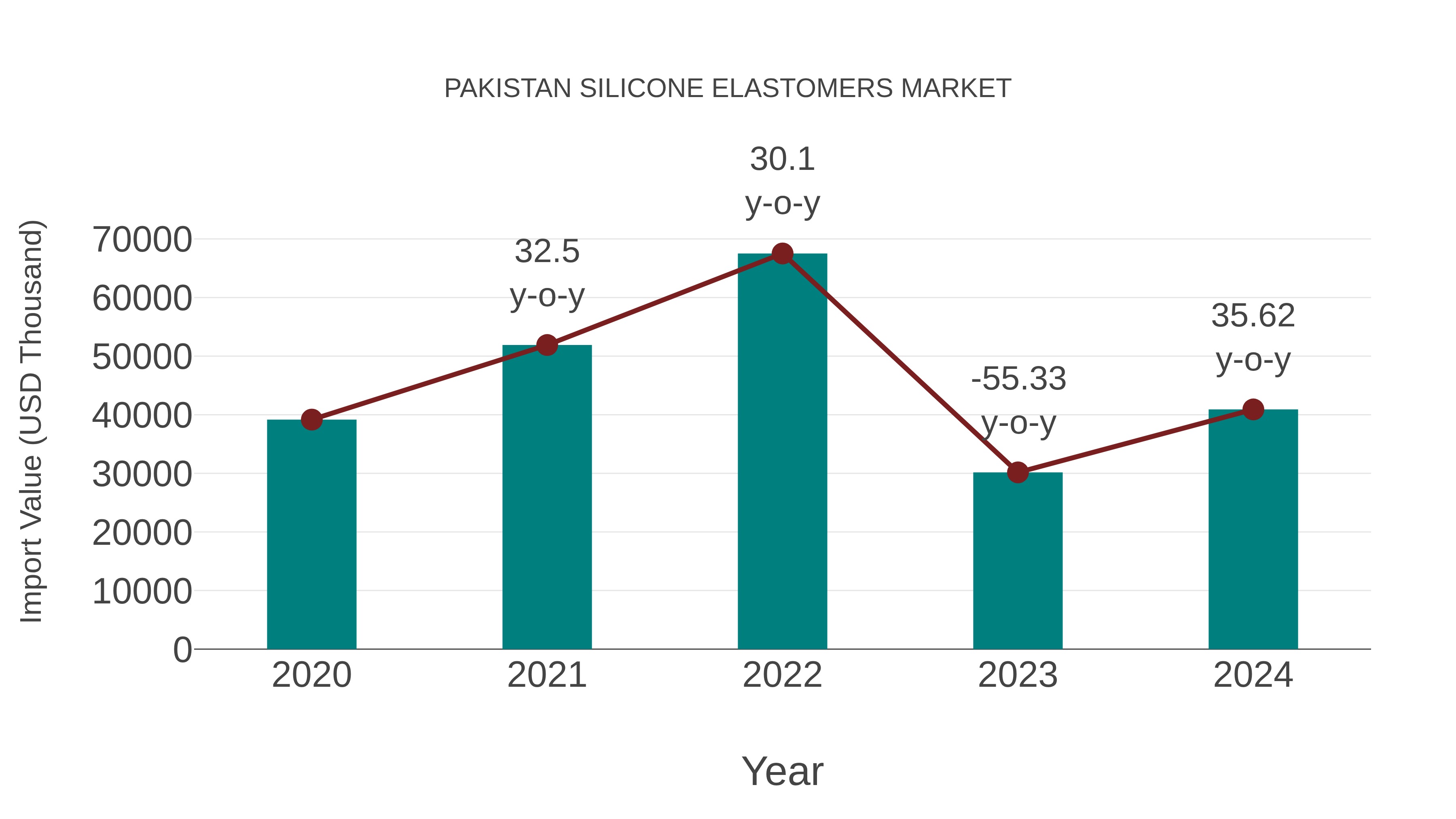  Pakistan Silicone Elastomers Market: Import Trend Analysis
