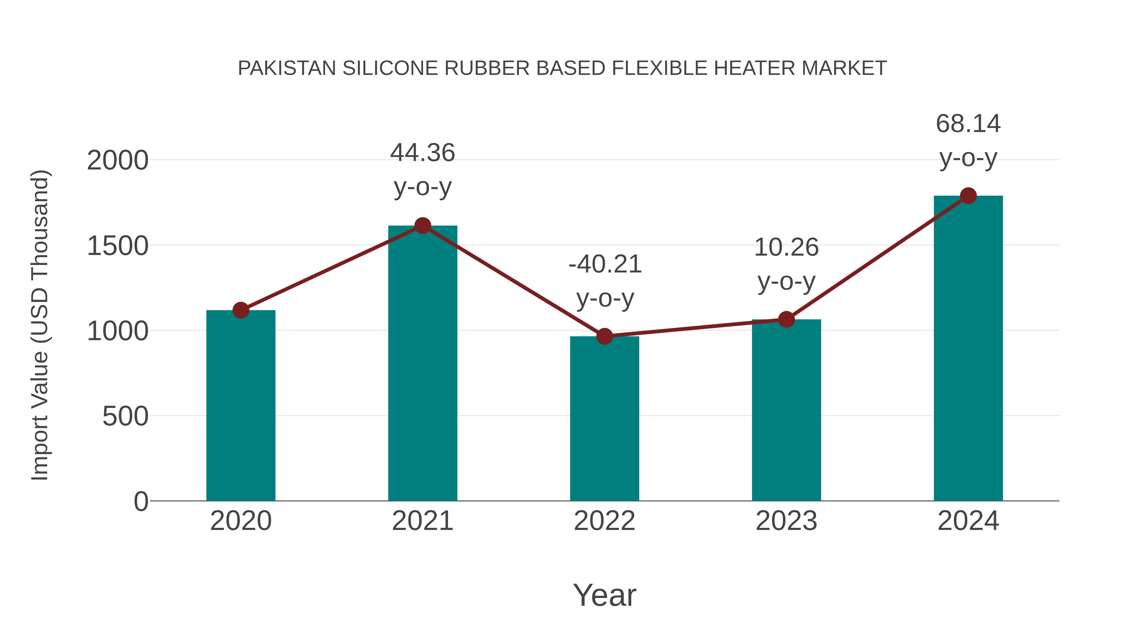  Pakistan Silicone Rubber Based Flexible Heater Market: Import Trend Analysis