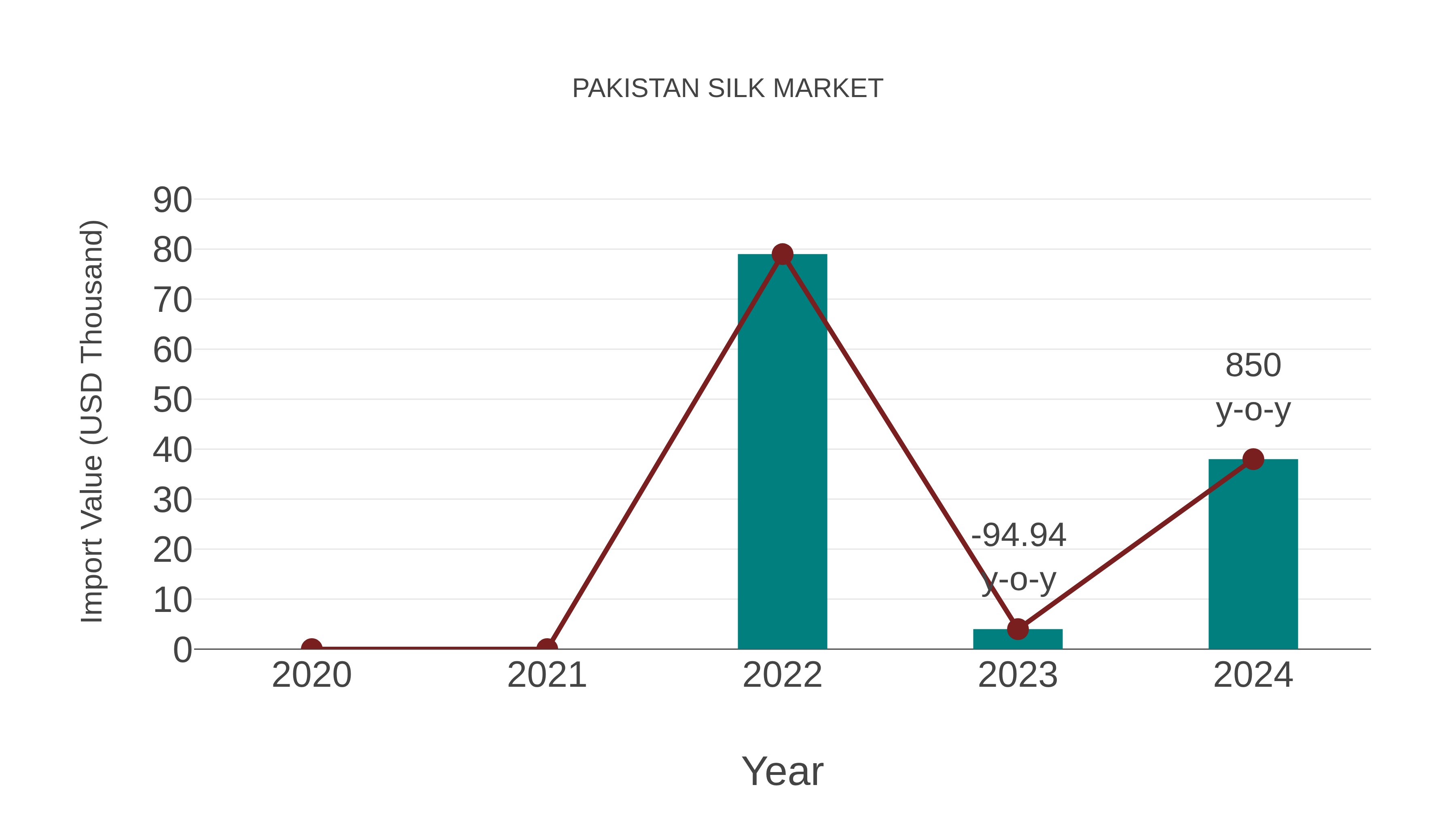 Pakistan Silk Market: Import Trend Analysis