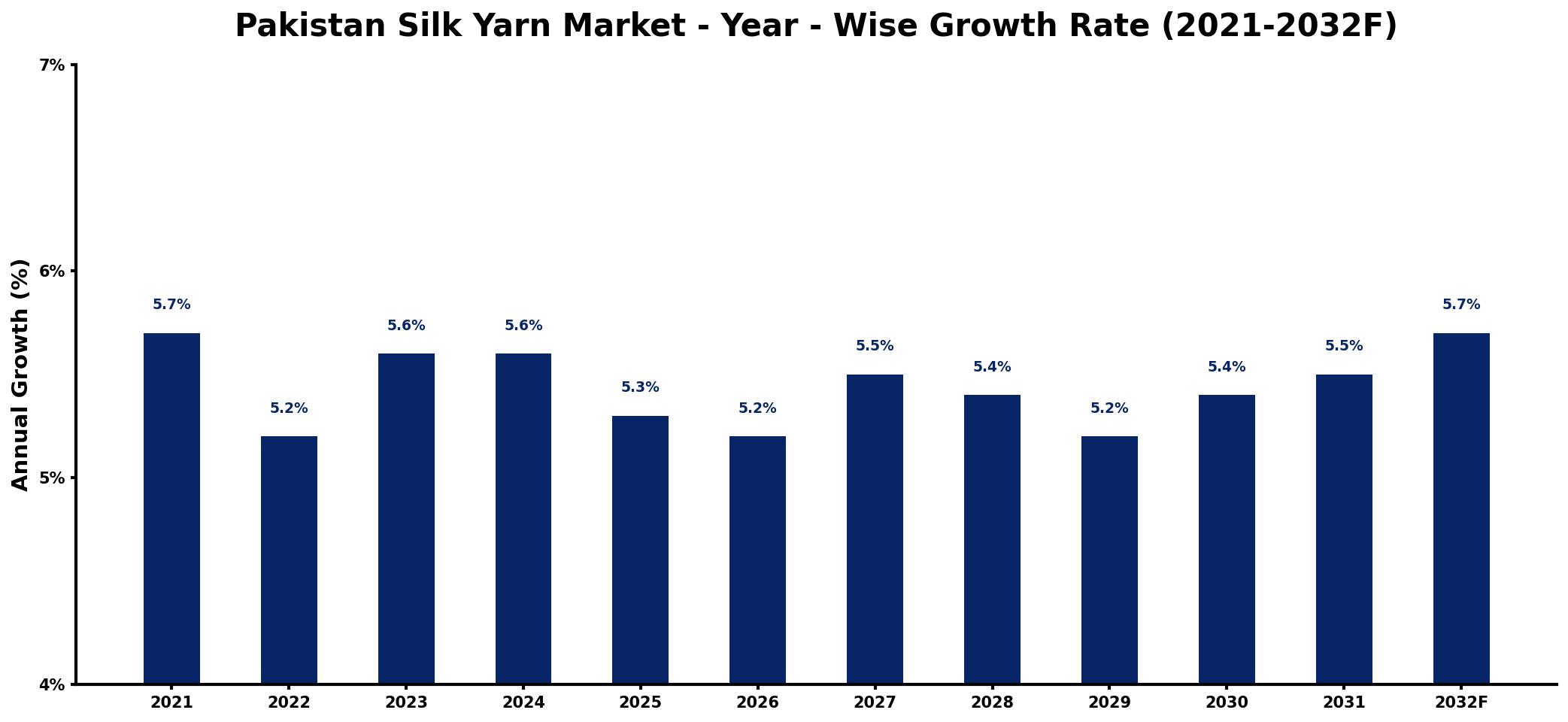 Pakistan Silk Yarn Market Year-wise Growth Rate and Key Drivers