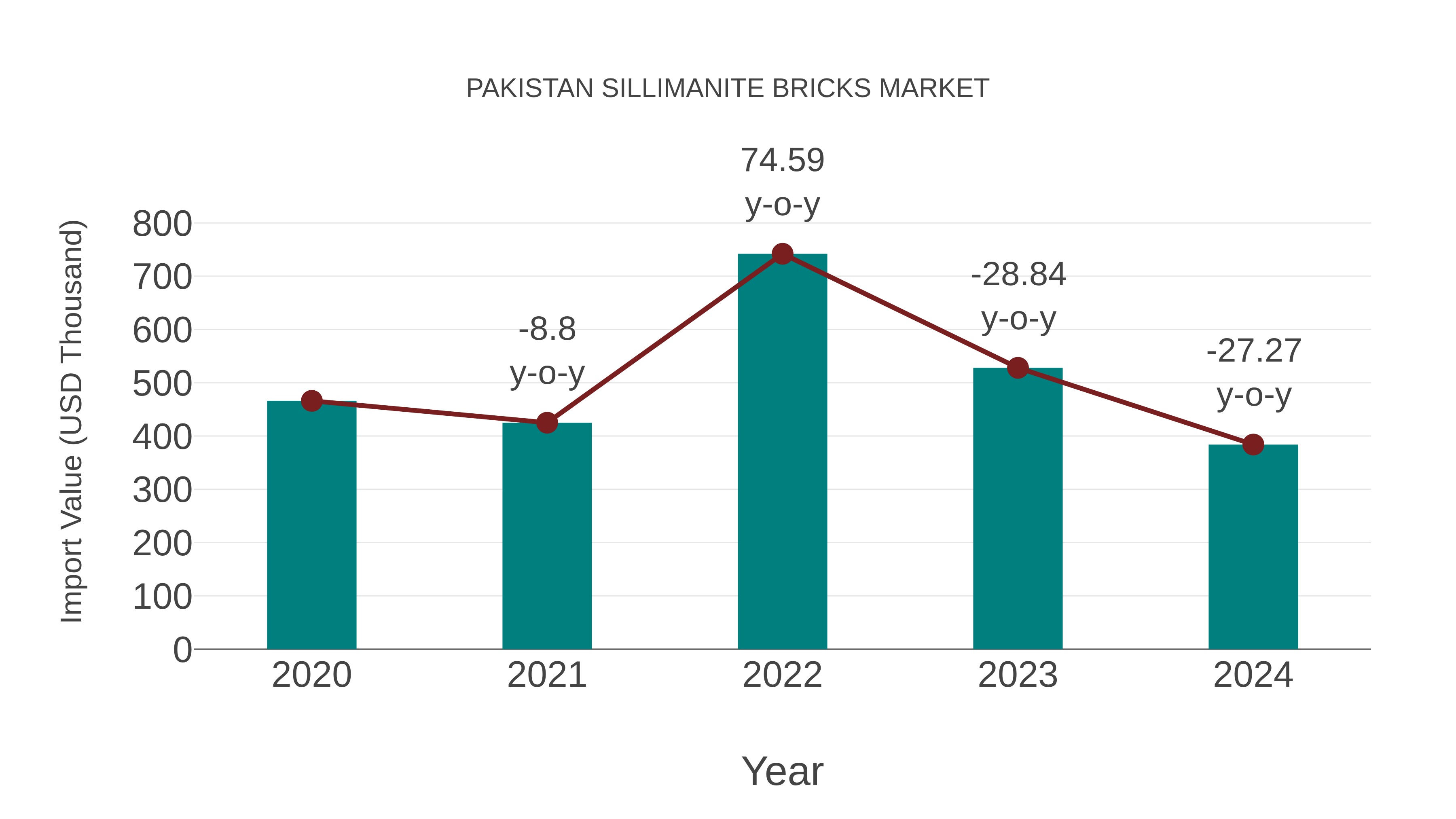  Pakistan Sillimanite Bricks Market: Import Trend Analysis