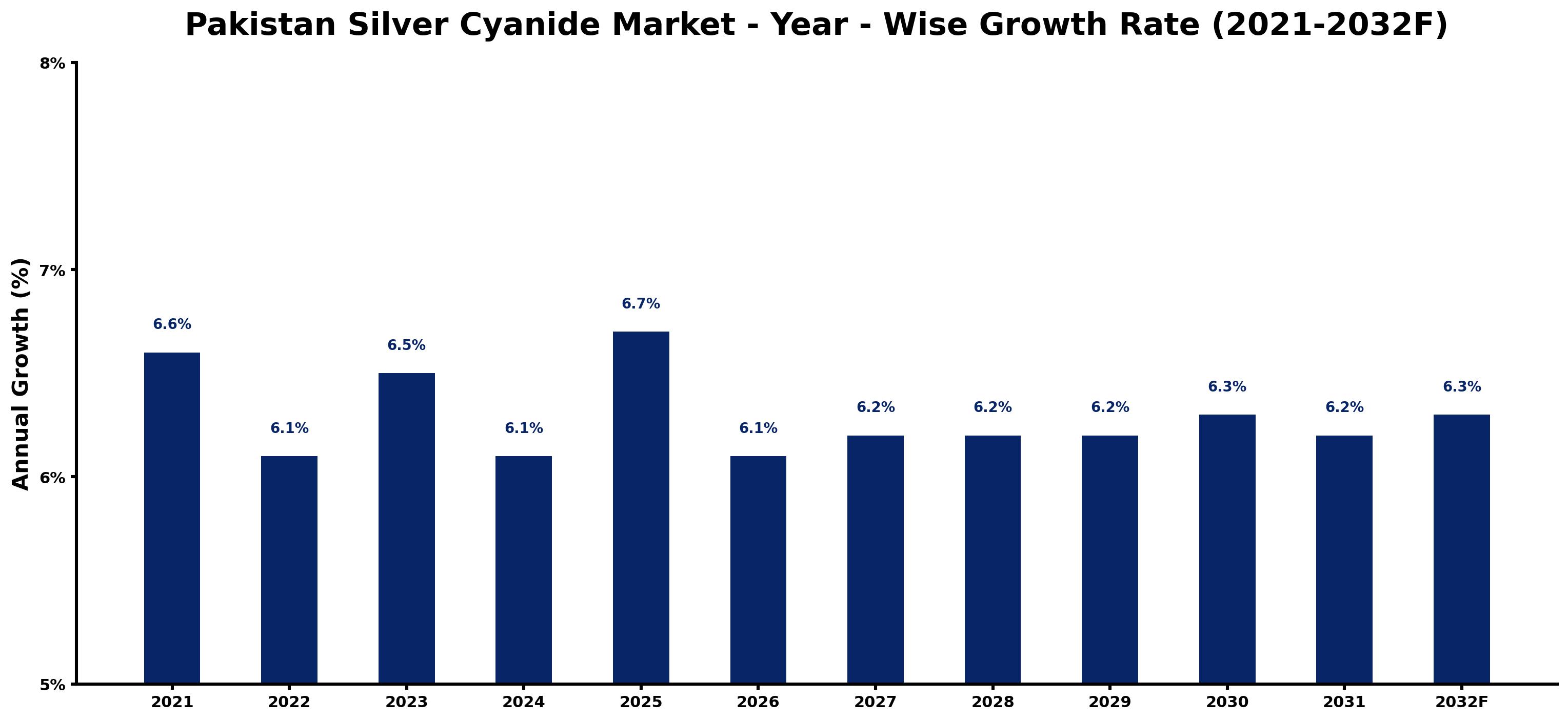 Pakistan Silver Cyanide Market Year-wise Growth Rate and Key Drivers