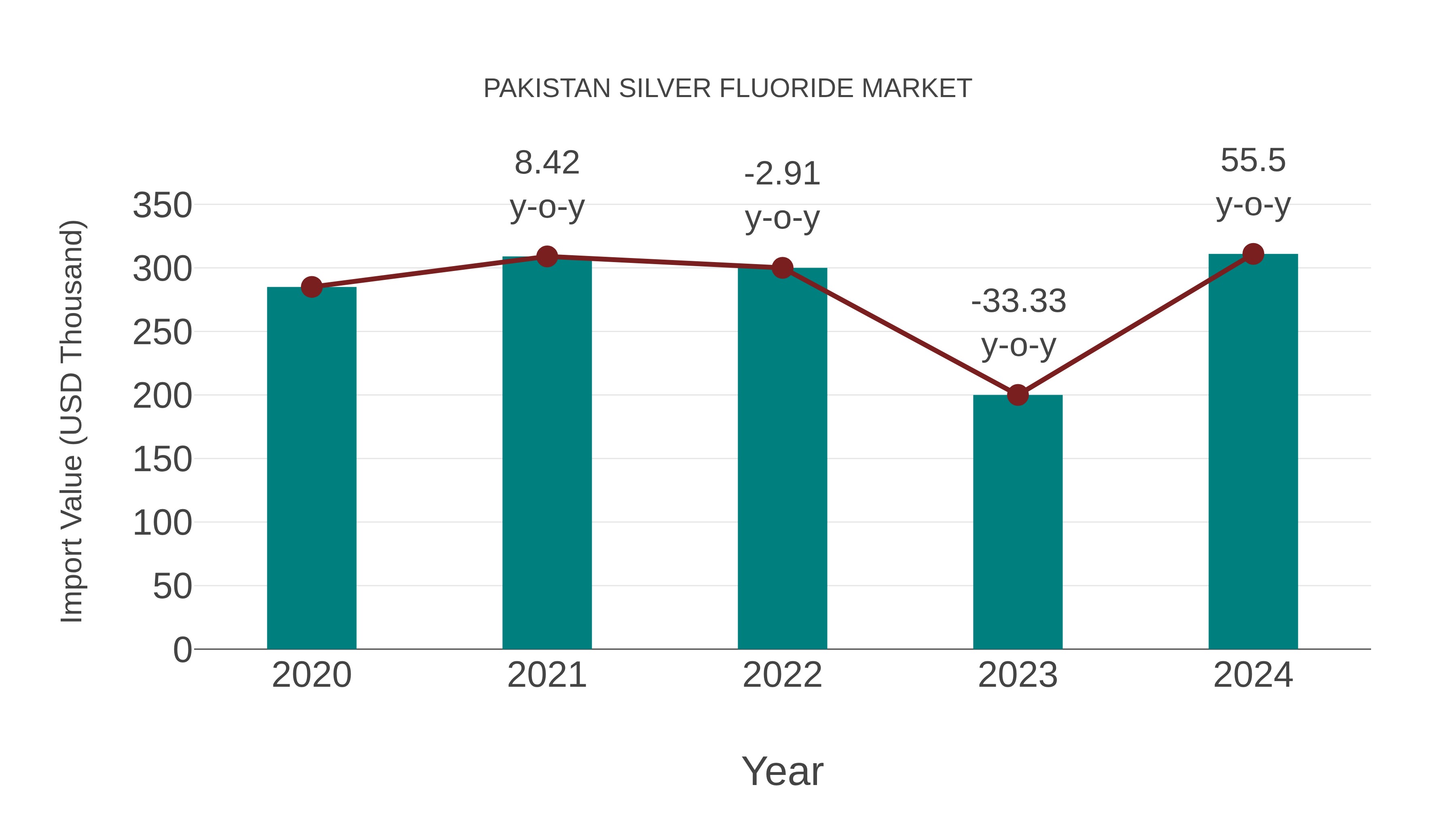  Pakistan Silver Fluoride Market: Import Trend Analysis