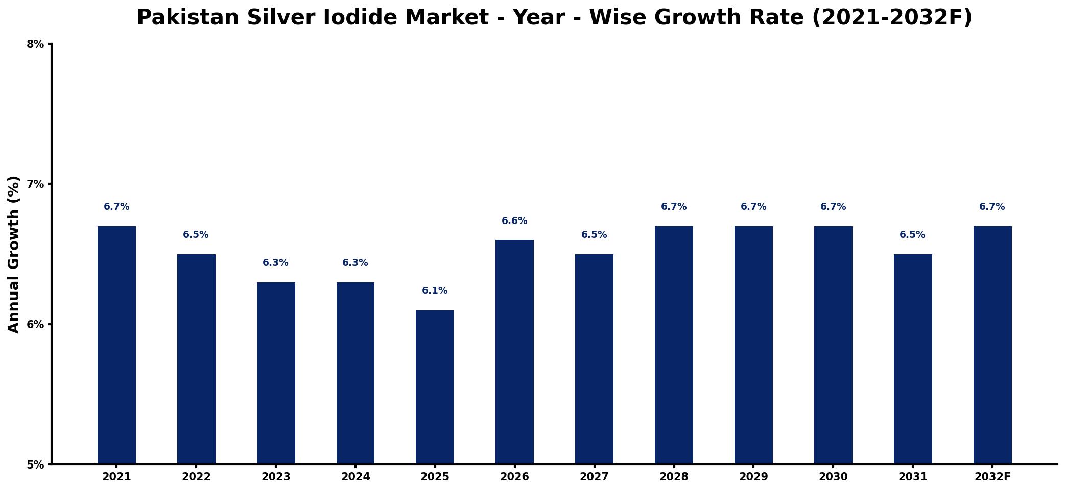 Pakistan Silver Iodide Market Year-wise Growth Rate and Key Drivers