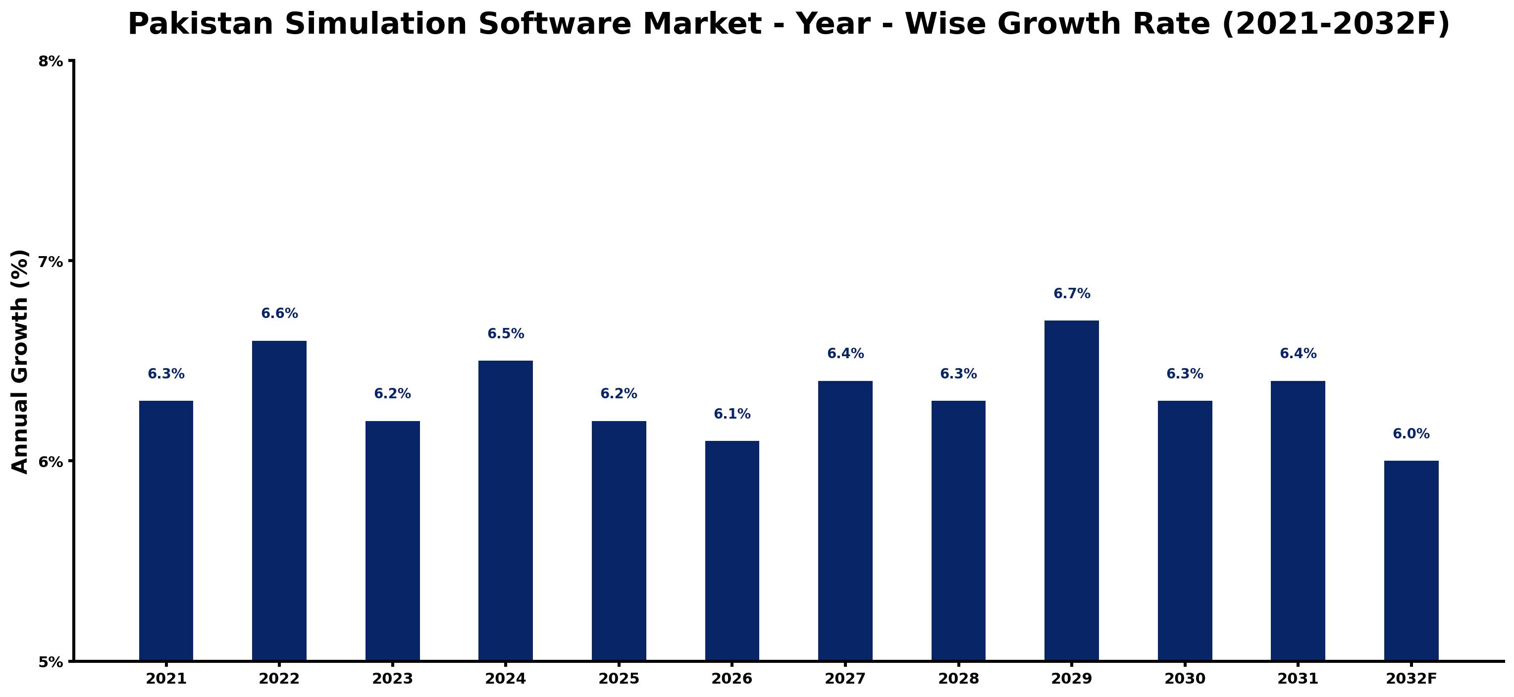 Pakistan Simulation Software Market Year-wise Growth Rate and Key Drivers
