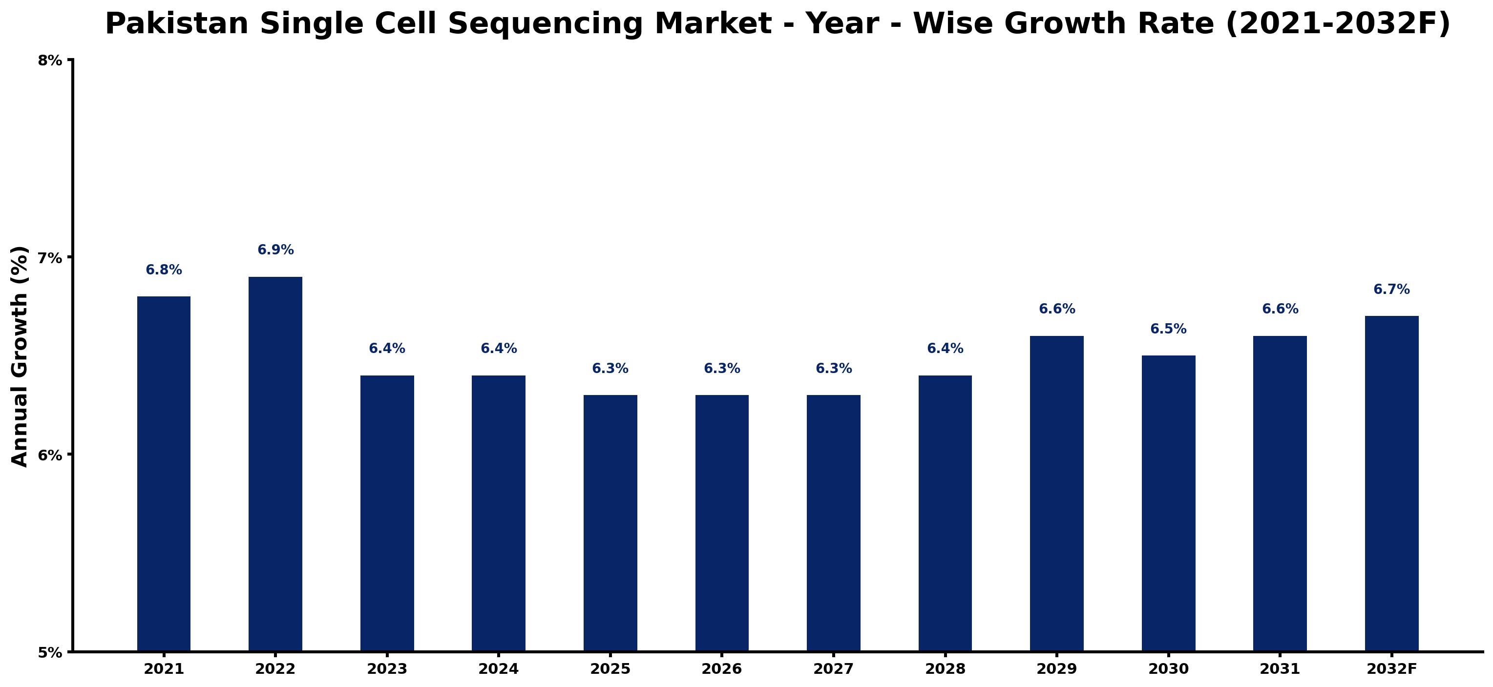 Pakistan Single Cell Sequencing Market Year-wise Growth Rate and Key Drivers