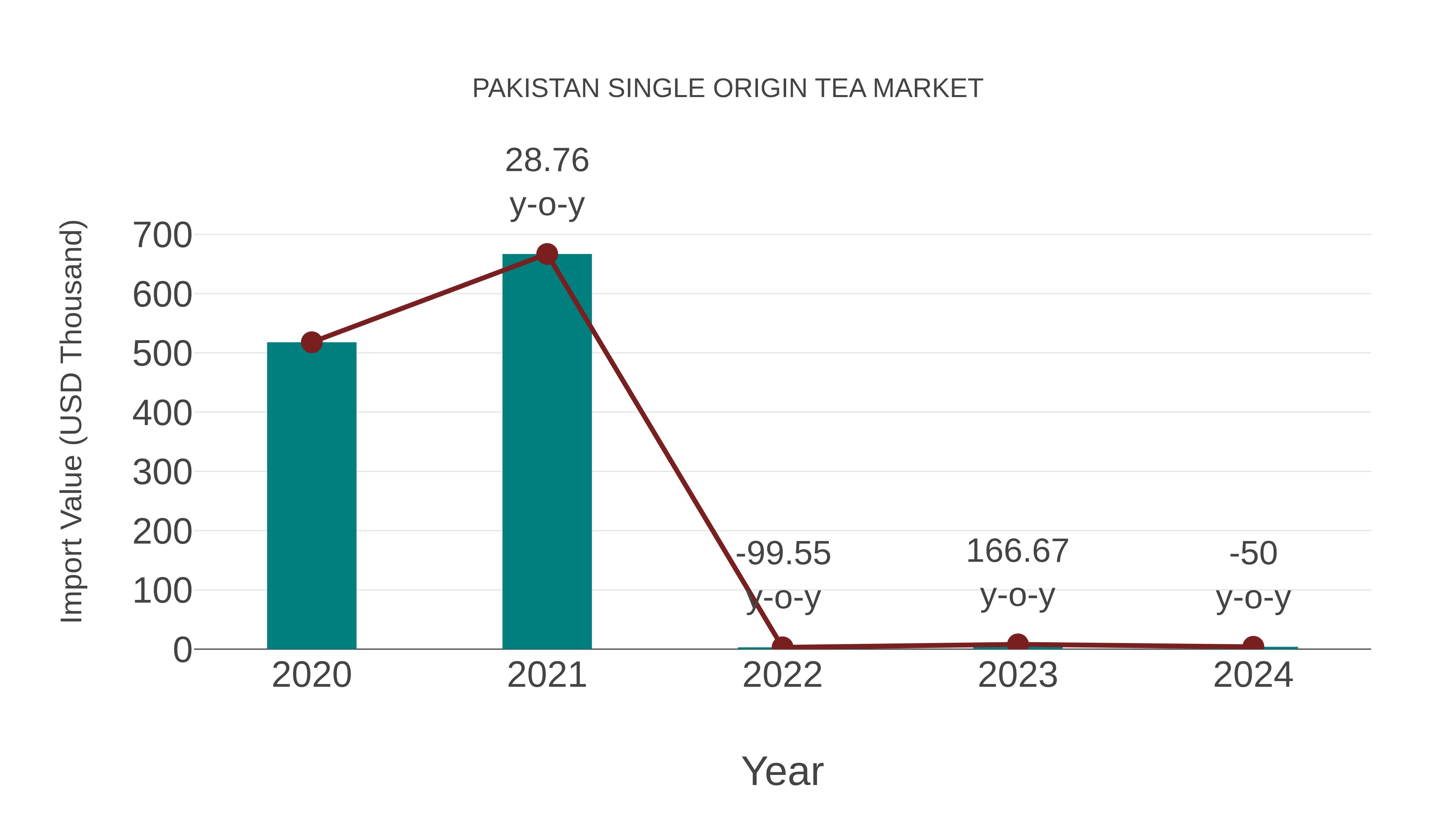  Pakistan Single Origin Tea Market: Import Trend Analysis