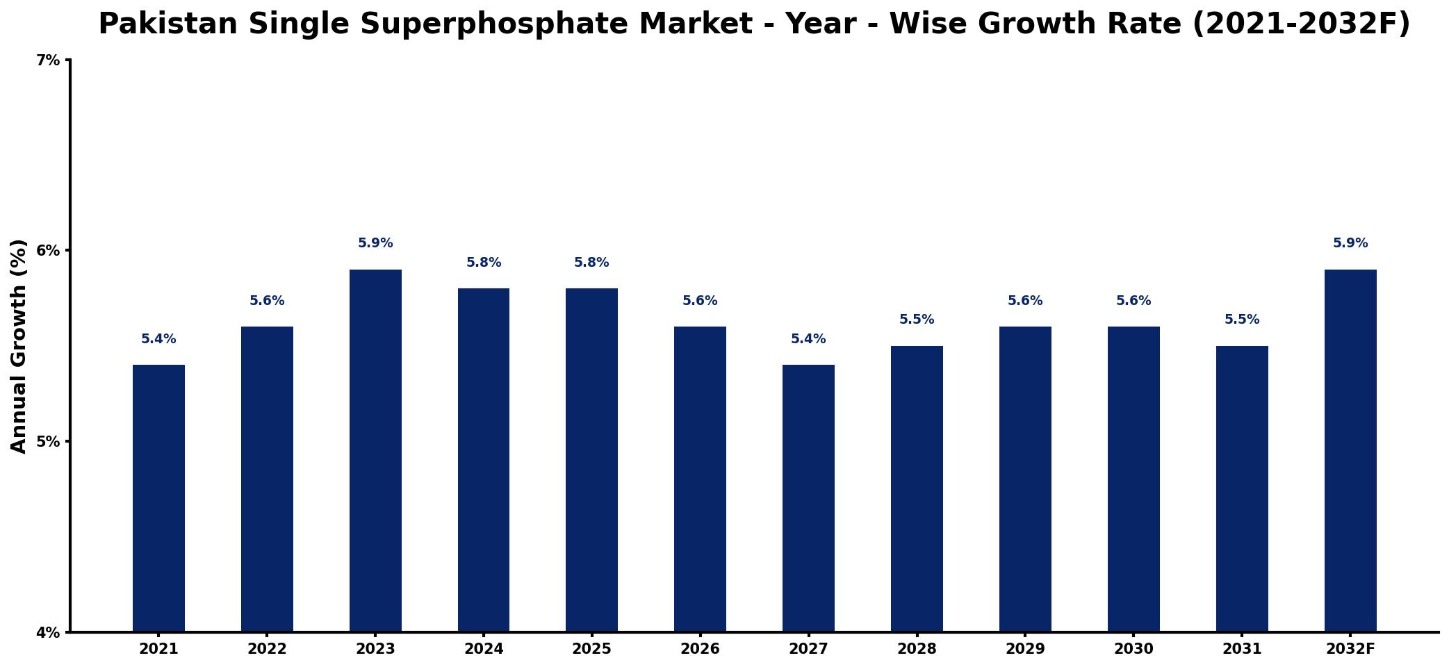 Pakistan Single Superphosphate Market Year-wise Growth Rate and Key Drivers